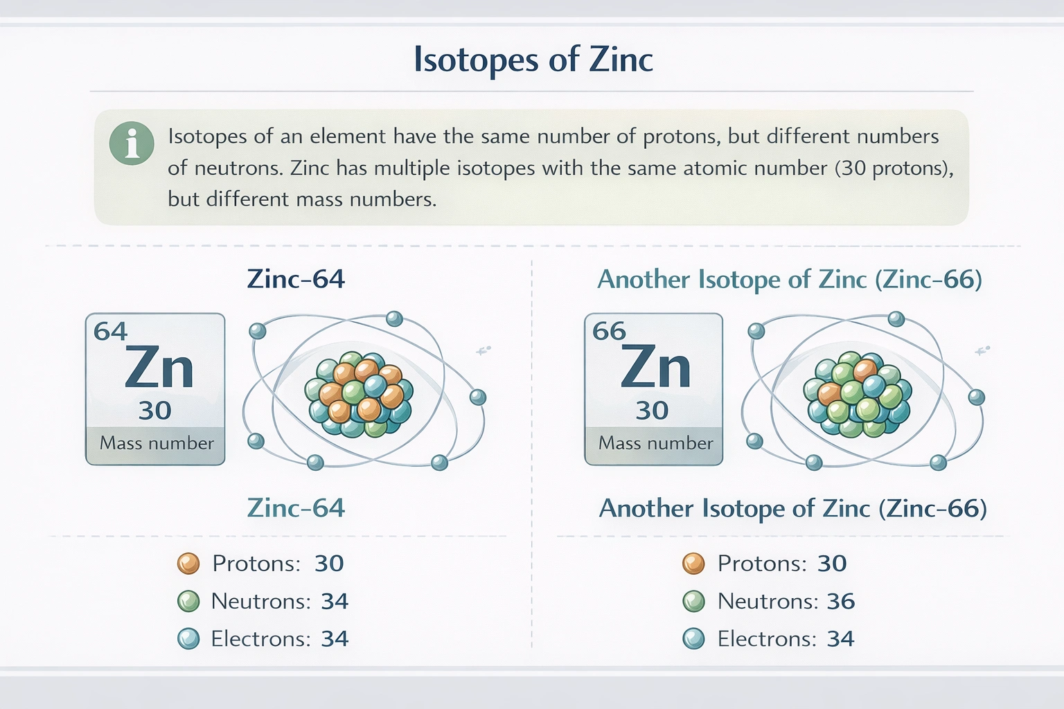 30 protons36 neutrons 30 electrons