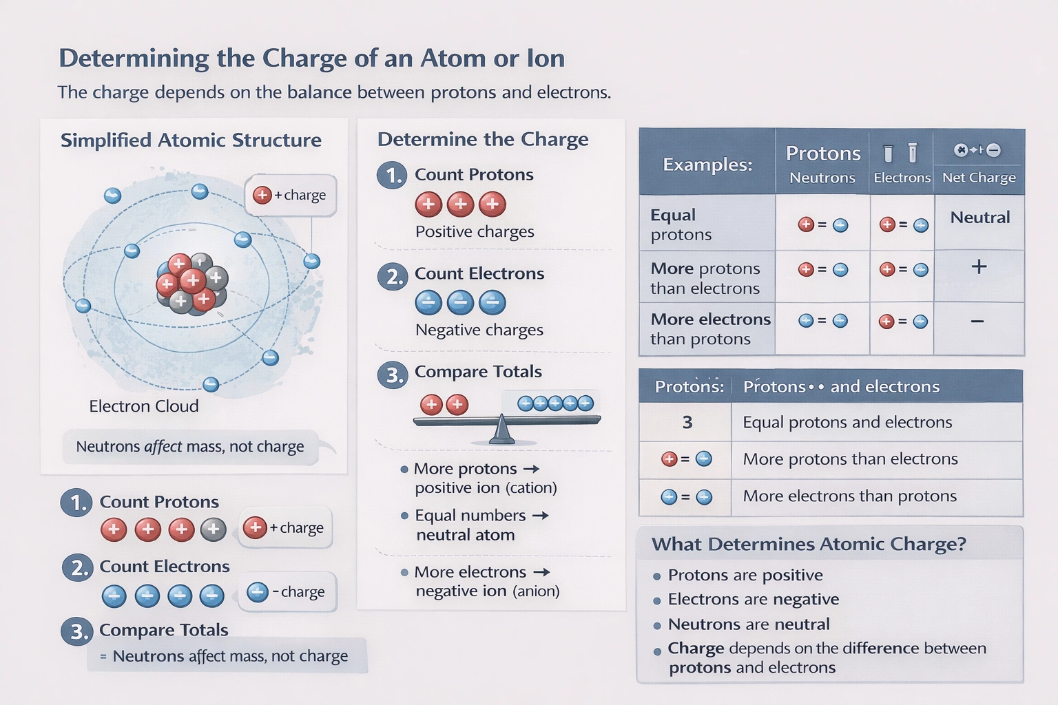 atoms will have an overall negative charge
