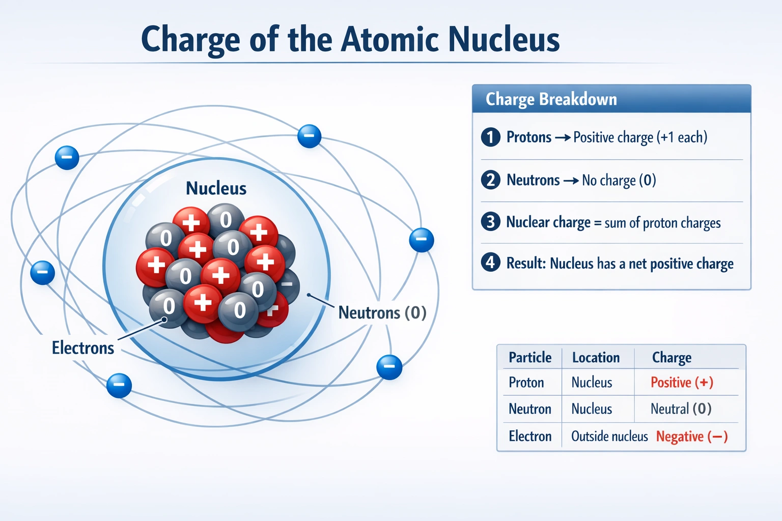 charge of nucleus