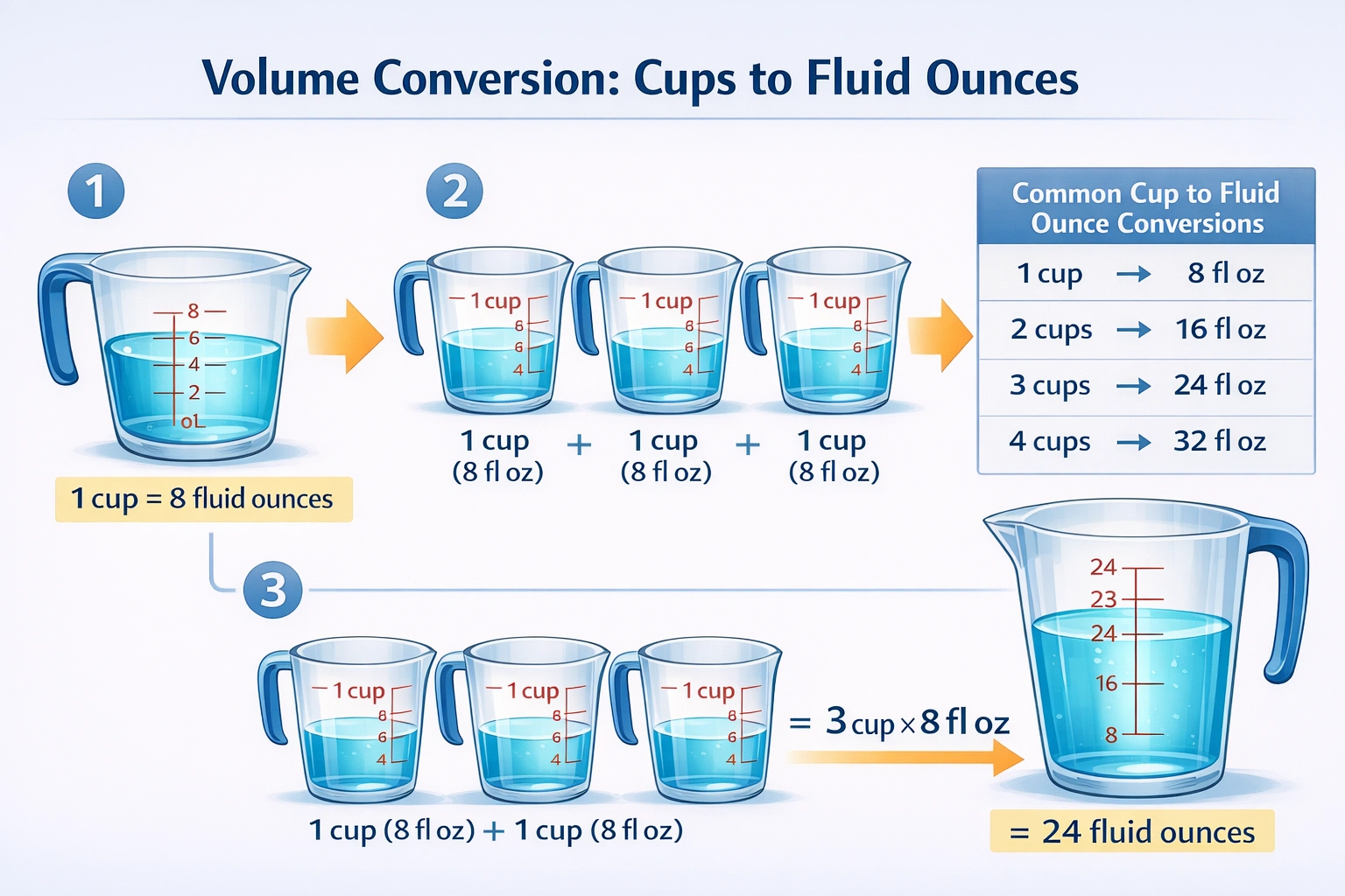 How many ounces are in 3 cups