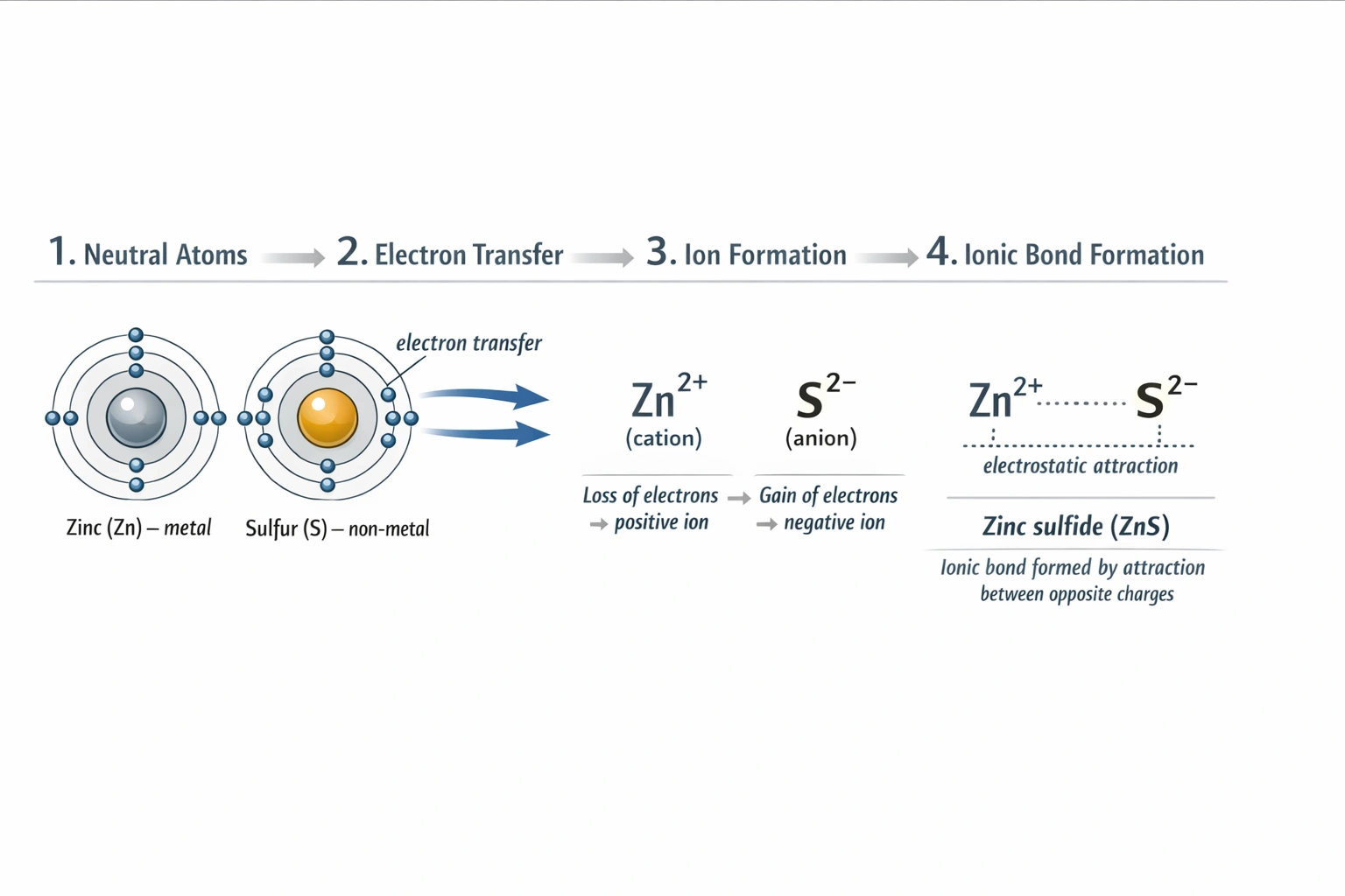 The formation of an ionic bond