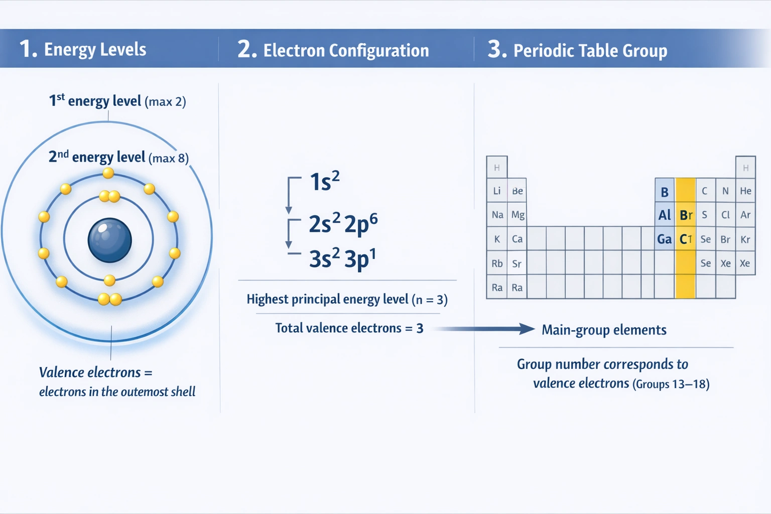 Energy levels, electron configuration, groups