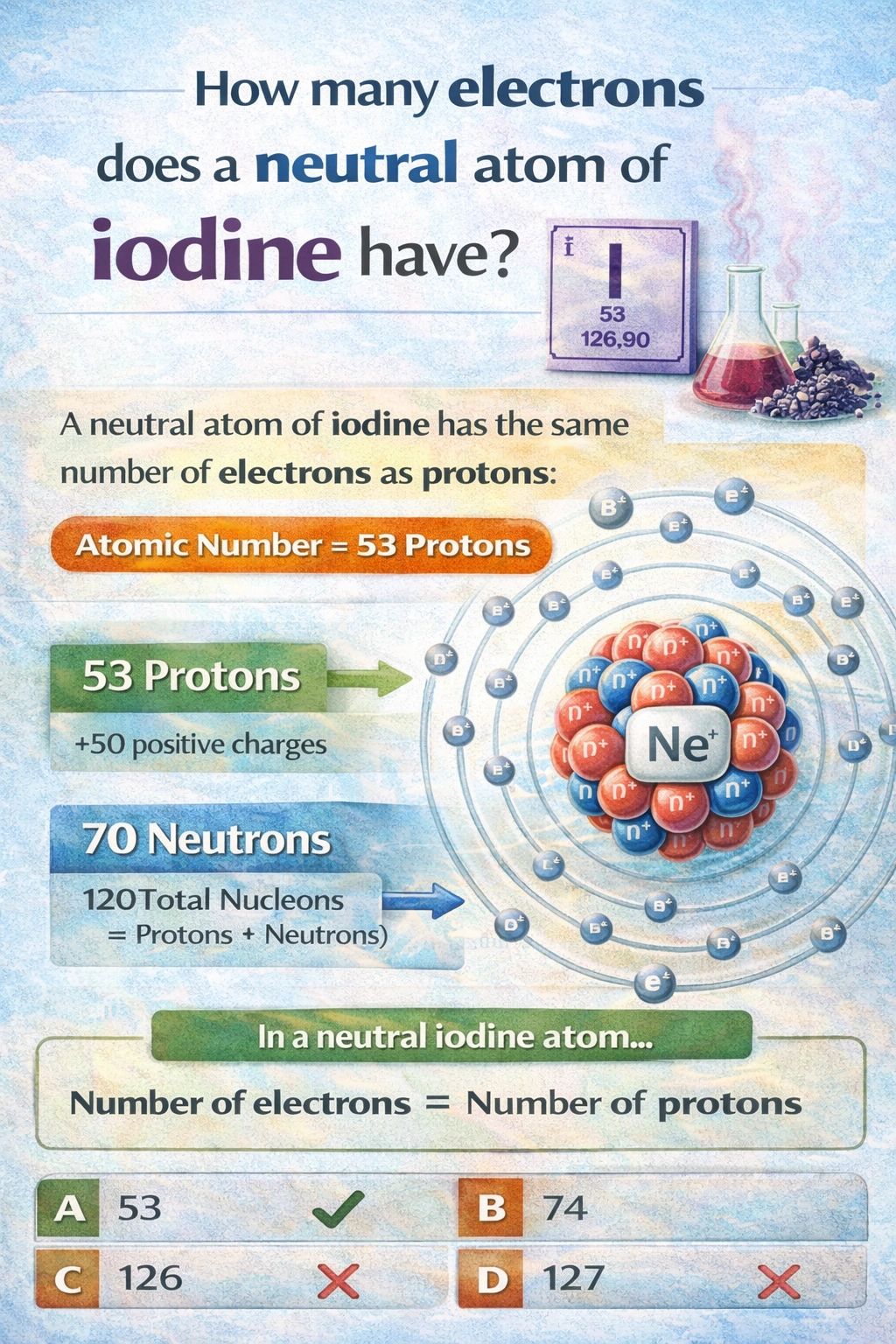 A neutral atom of iodine has 53 electrons.
The number of electrons in a neutral atom is equal to its atomic number, which is the number of protons in the nucleus. This equality ensures the atom has no net electrical charge.
A) 53
Iodine (I) has an atomic number of 53. This means every iodine atom contains 53 protons in its nucleus. For the atom to be electrically neutral, it must also contain 53 electrons to balance the positive charge of the 53 protons. This is the fundamental rule governing neutral atoms.
B) 74
The number 74 is the atomic number of tungsten (W), not iodine. It may be mistakenly associated with the neutron count of a common iodine isotope or confused with another element. It does not correspond to the proton count of iodine.
C) 126
The number 126 is approximately double iodine's atomic number and is close to the neutron count for some of its heavier isotopes. For example, iodine-127 has 74 neutrons (127-53=74). The number 126 is not a standard value for iodine's subatomic particles and is certainly not its electron count in a neutral atom.
D) 127
The number 127 is the mass number of the most common stable isotope of iodine, Iodine-127. The mass number is the sum of protons and neutrons (53 protons + 74 neutrons = 127). This is a measure of the atom's approximate mass, not its electron count.
Conclusion:
The defining characteristic of an element is its atomic number (proton count). In a neutral atom, the electron count must match the proton count to achieve charge balance. Iodine's atomic number is 53, so a neutral iodine atom possesses 53 electrons.