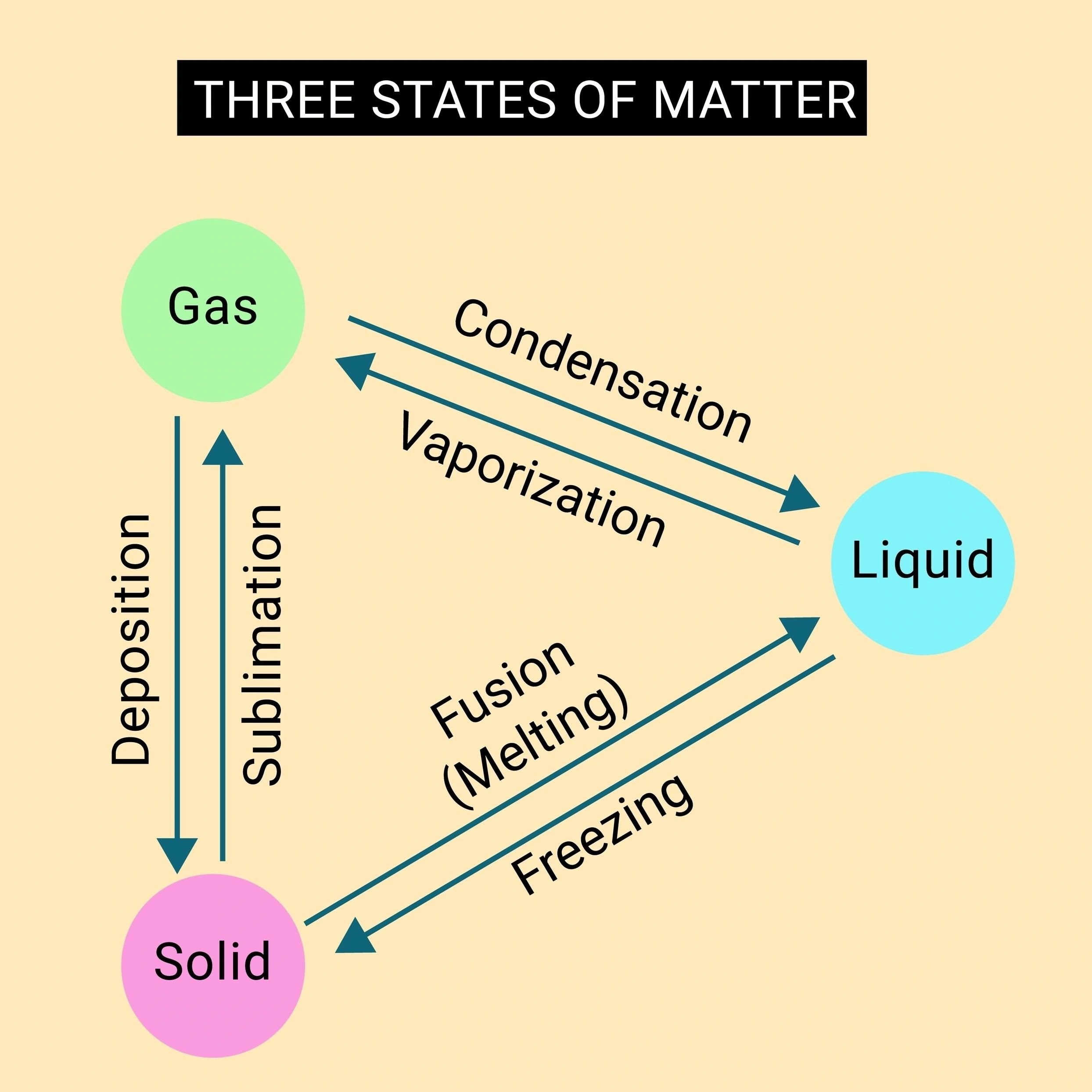 The amount of heat that has been removed from the substance allows the particles to draw closer together, and the material changes from a liquid to a solid. Which of the following is being described?