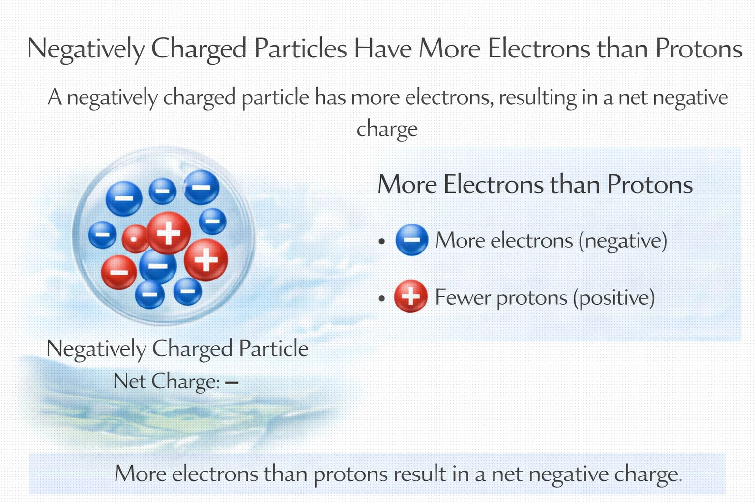 electrons and protons