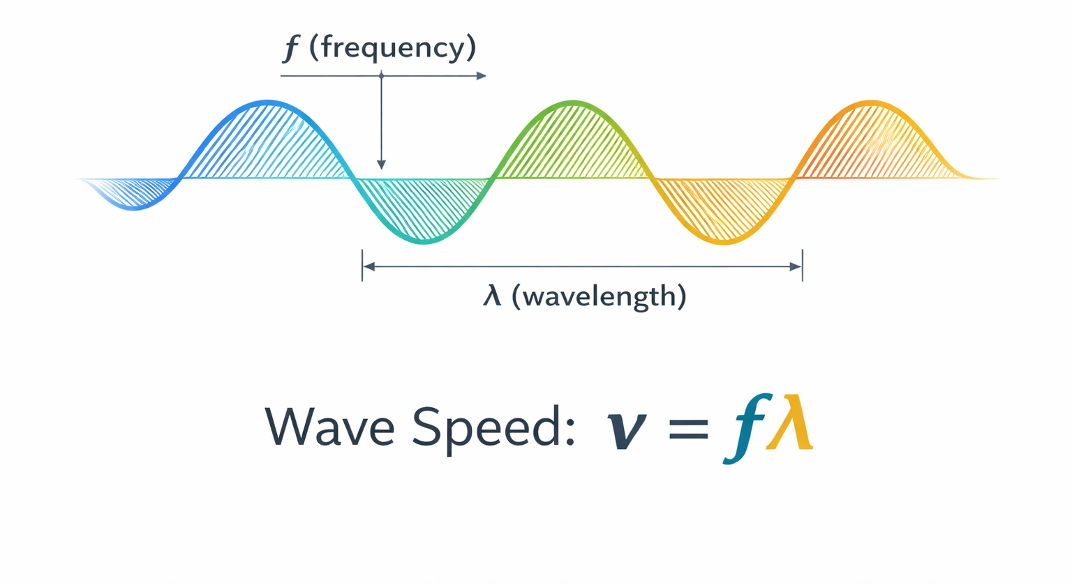 wave velocity