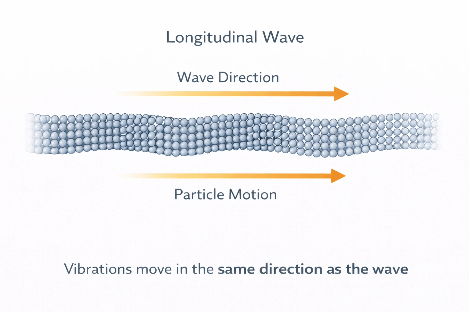 longitudinal waves
