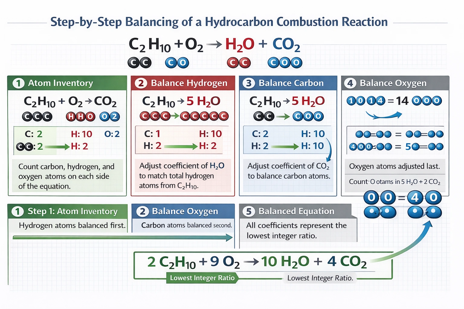 Find the lowest coefficients that will balance the following combustion equation.