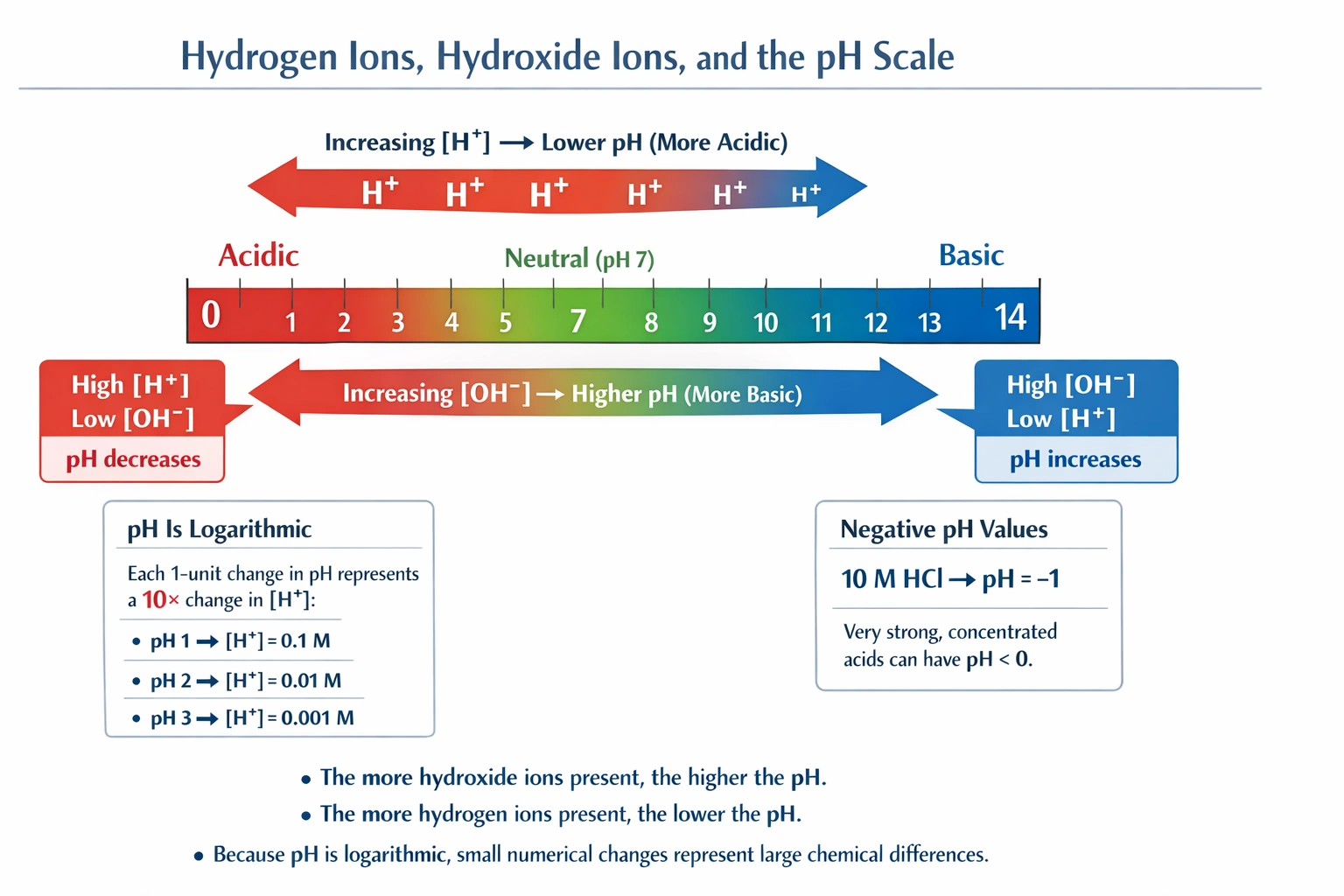 Which statement is true about the pH of a solution?