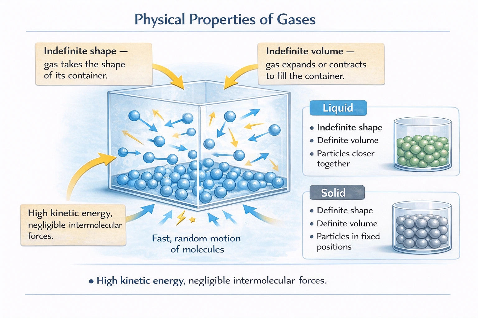 Which of the following describes a typical gas?