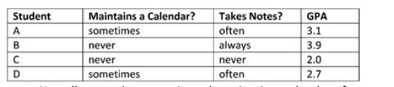 A researcher is exploring factors that contribute to the GPA of college students. While the sample is small, the researcher is trying to determine what the data shows. What can be reasoned from the table below?