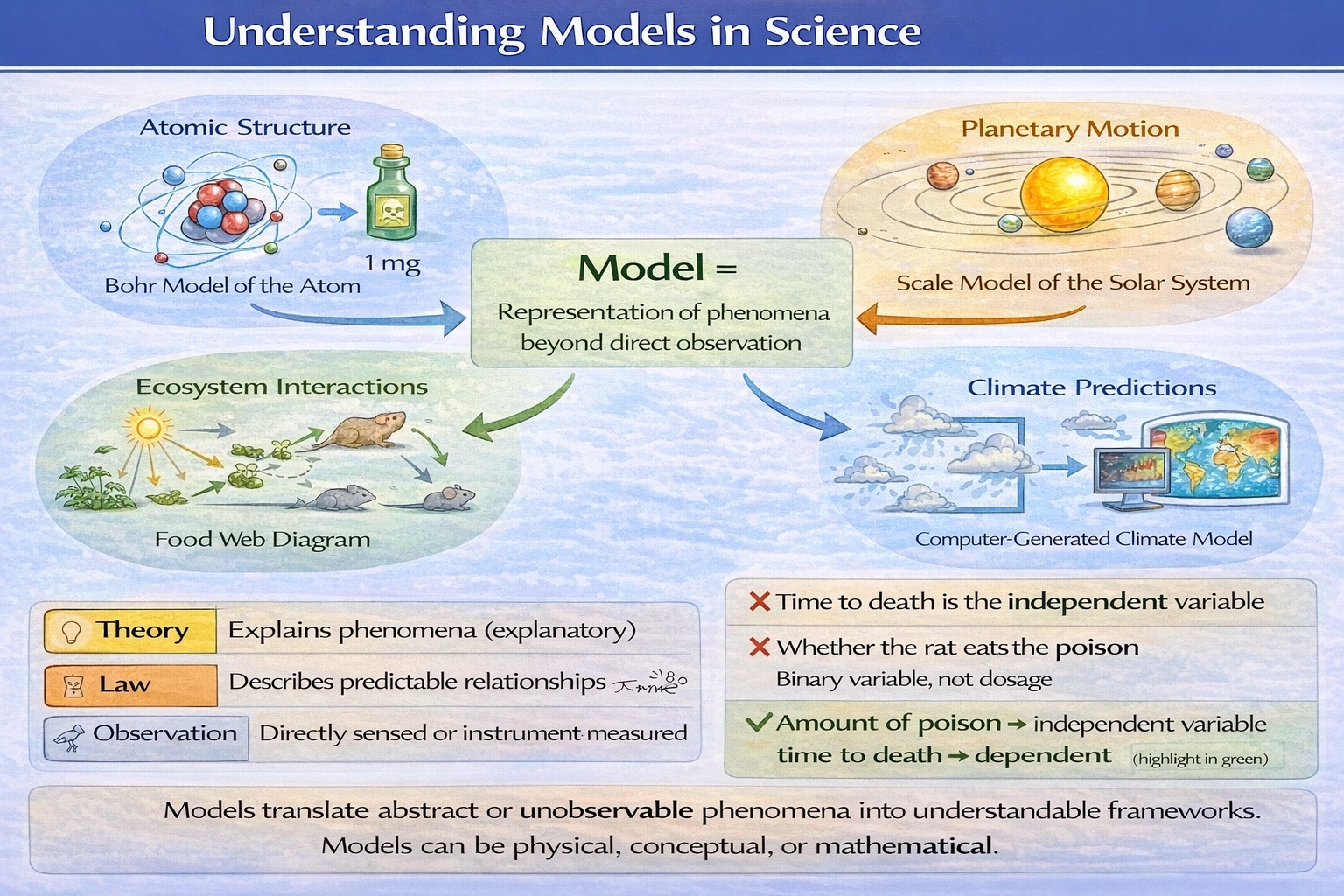 Which of the following is a representation of a natural pattern or occurrence that's difficult or impossible to experience directly?