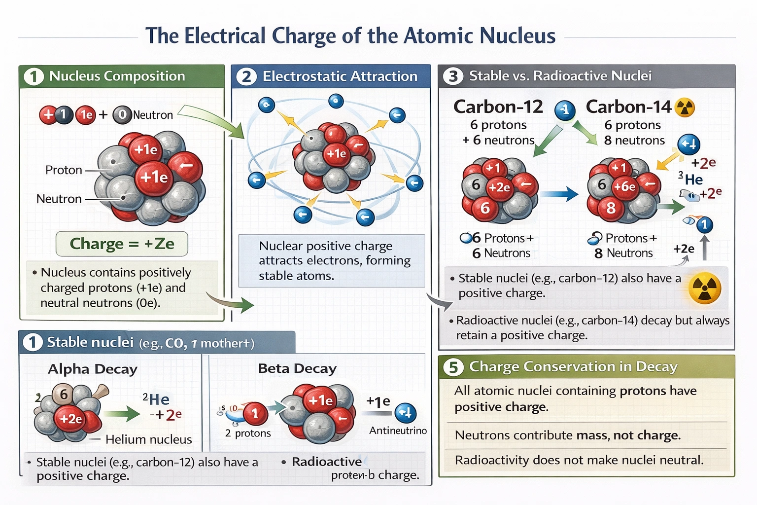What is the electrical charge of the nucleus?