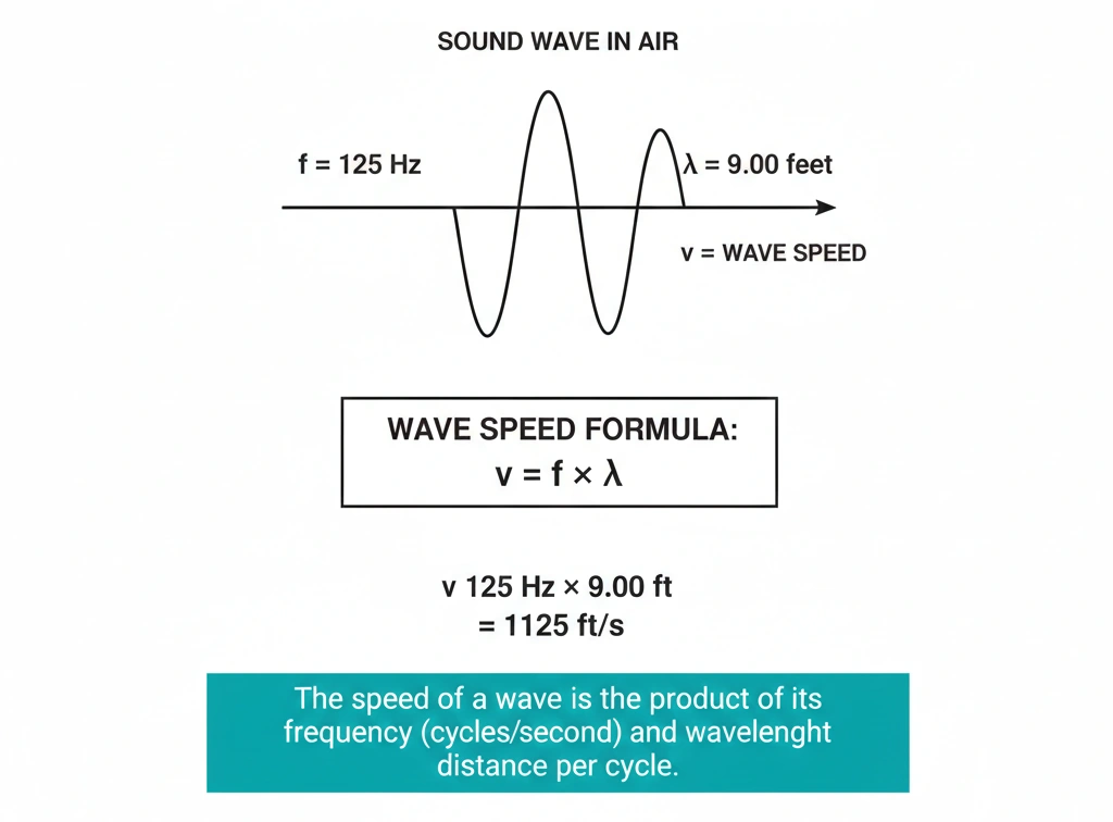 If a sound wave in air at a certain temperature and humidity has a frequency of 125 Hz and a wavelength of 9.00 feet, what is its wave speed?