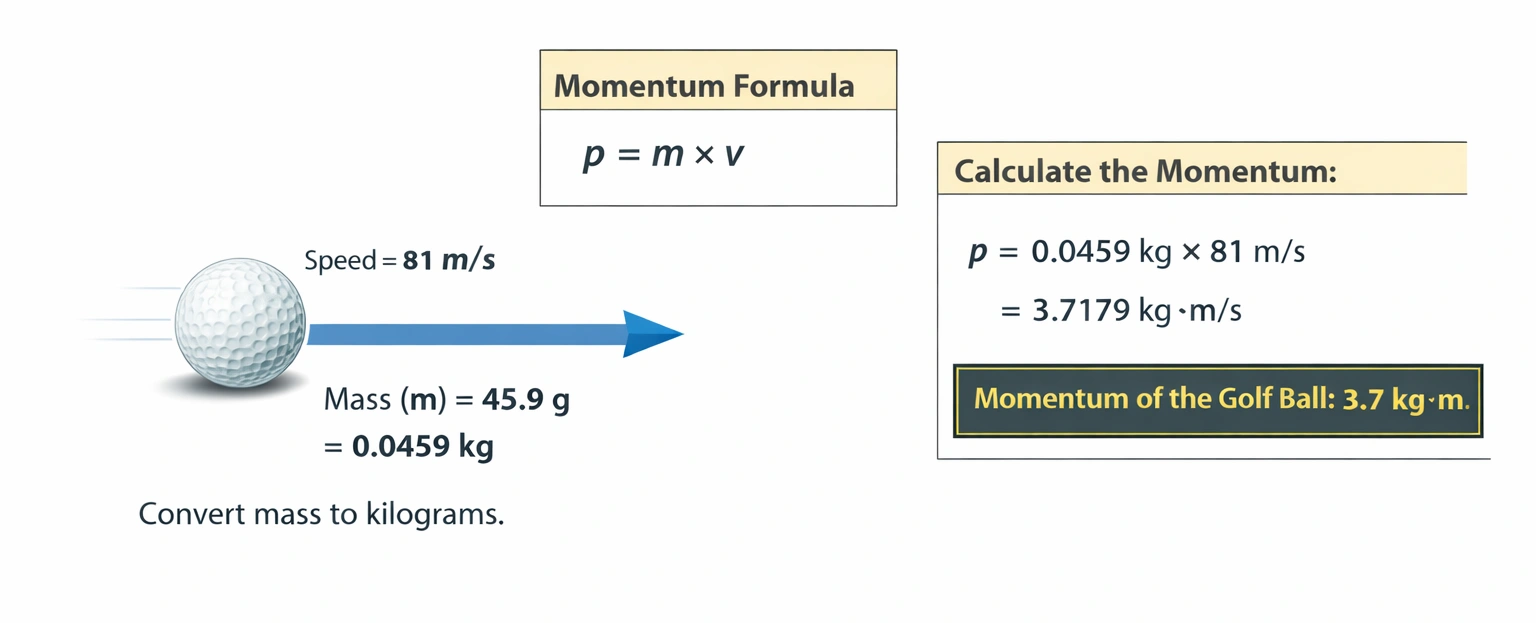 What is the momentum of a golf ball with a mass of 45.9 g moving at 81 m/s in kg?m/s?