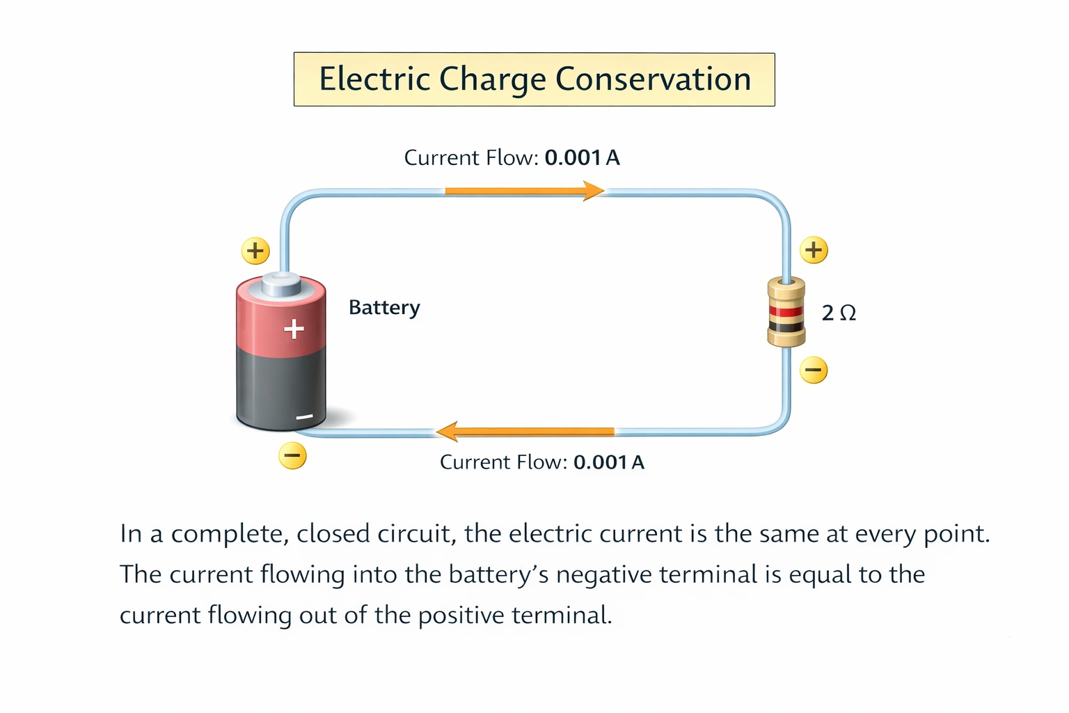 A circuit contains a battery and a 2-ohm resistor. If 0.001 amps of current flow from the battery's positive terminal how much current flows back into its negative terminal?