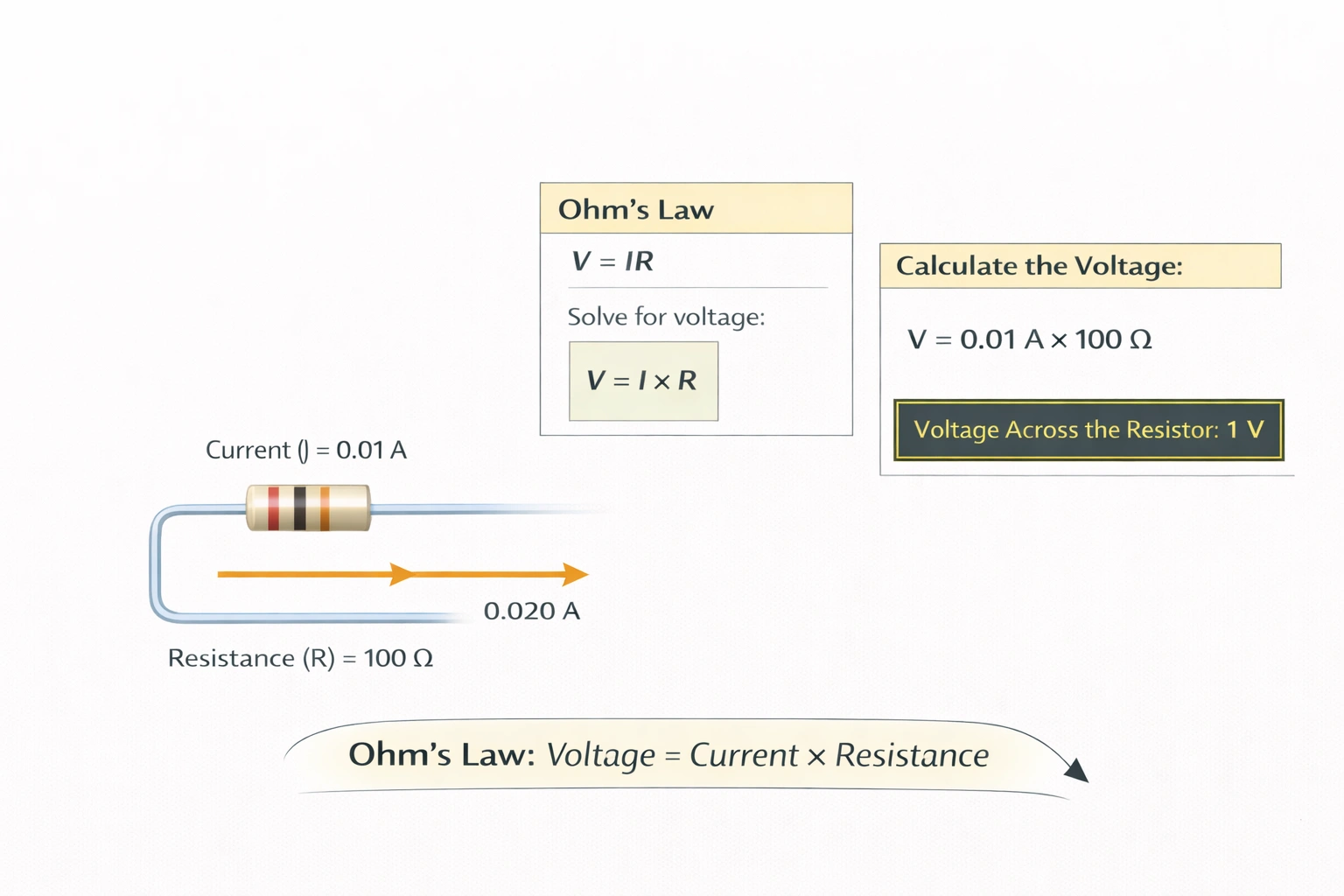 A 100-ohm resistor has a current of 0.01 amps flowing through it. What is the voltage across the resistor?