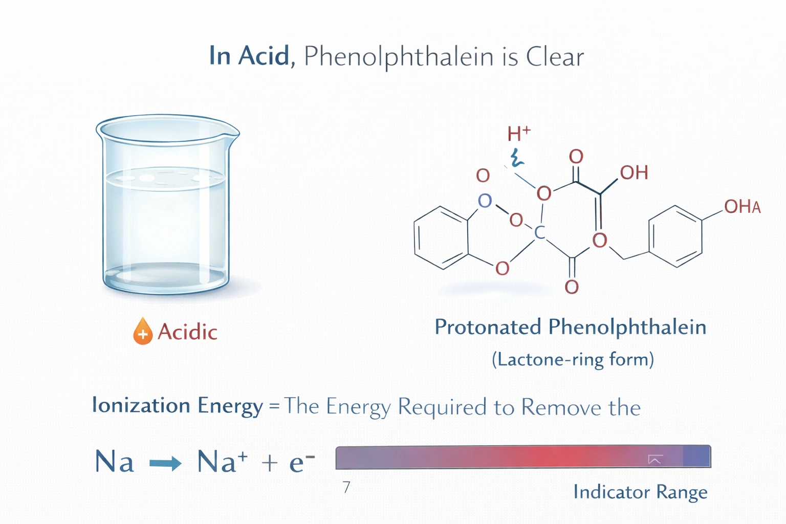 In the presence of an acid, what color is phenolphthalein?