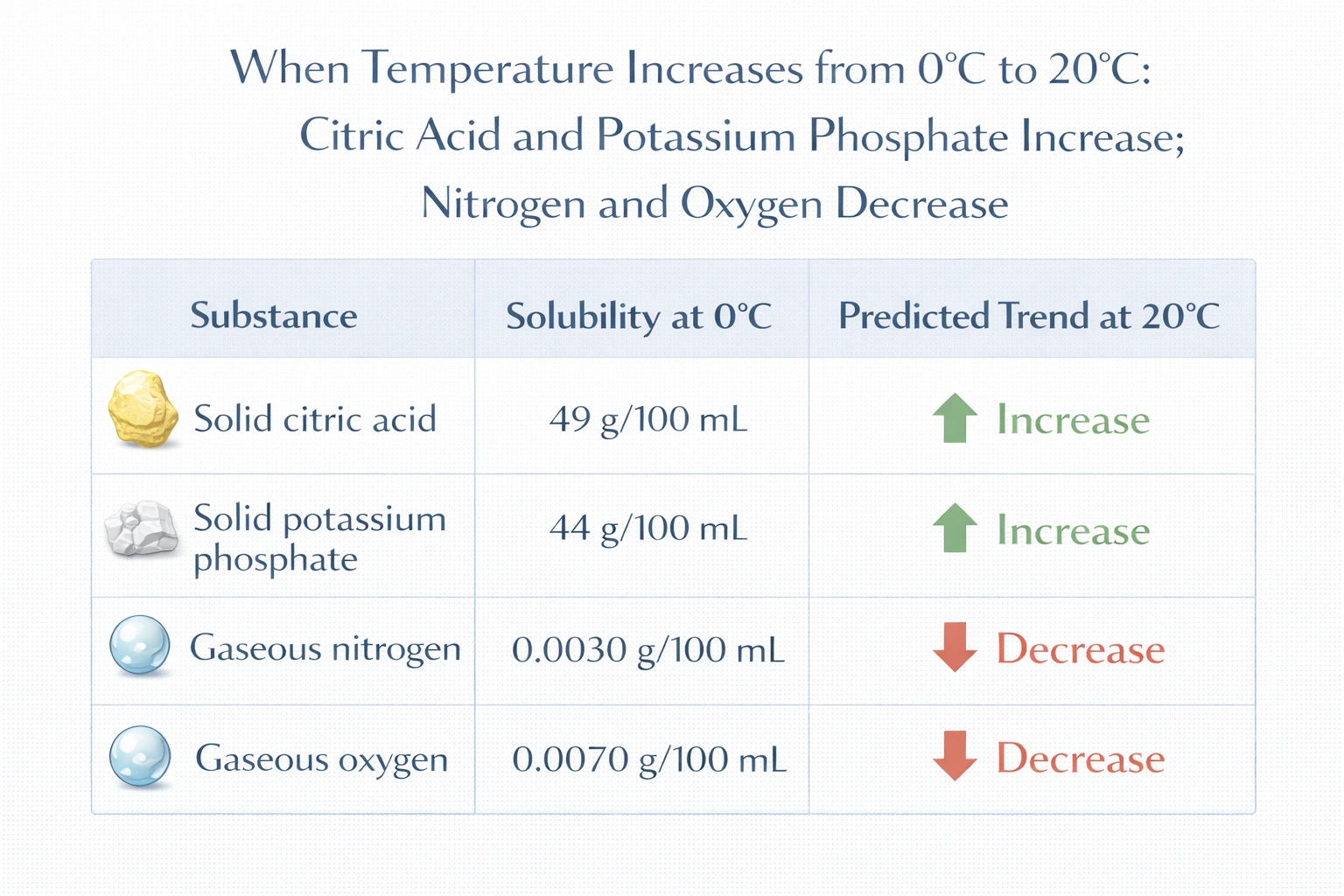 Here are the solubilities of four substances at 0?C, in grams of solute per 100 mL of water.
| Substance | Solubility (g/100 mL) |
| Solid citric acid | 49 |
| Solid potassium phosphate | 44 |
| Gaseous nitrogen | 0.0030 |
| Gaseous oxygen | 0.0070 |
If the temperature increases to 20?C, what would you expect to happen to the solubility figures?
