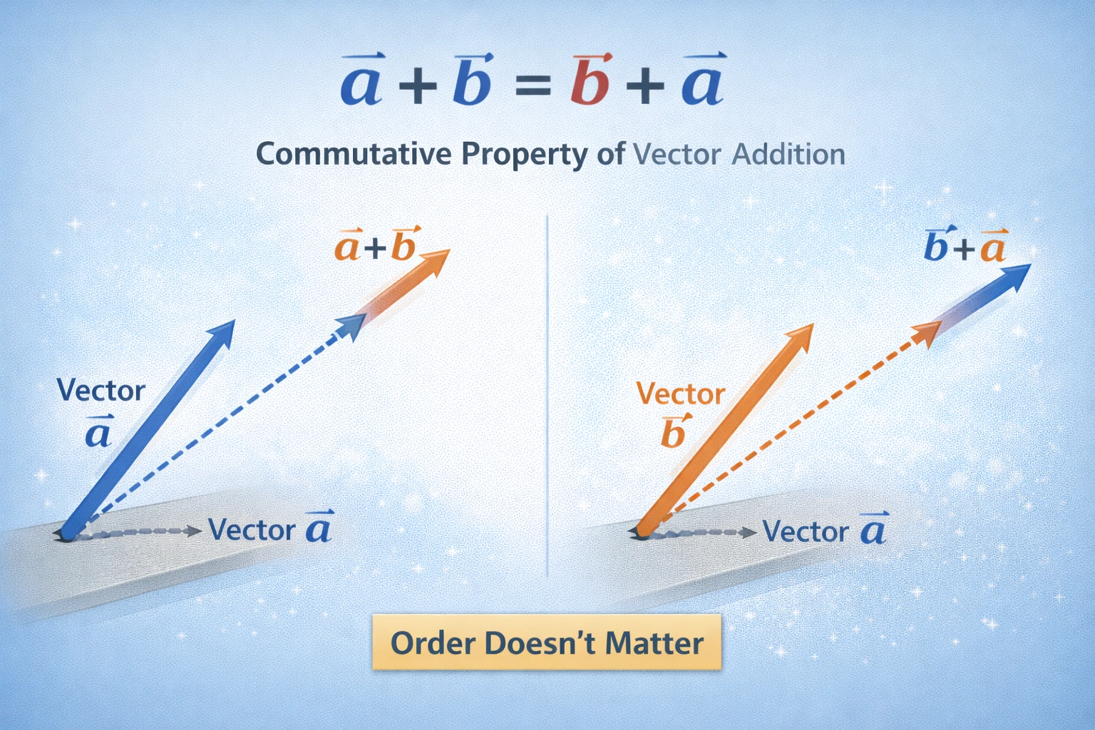 Given any two vectors a and b and any scalar c, which expression is always true?