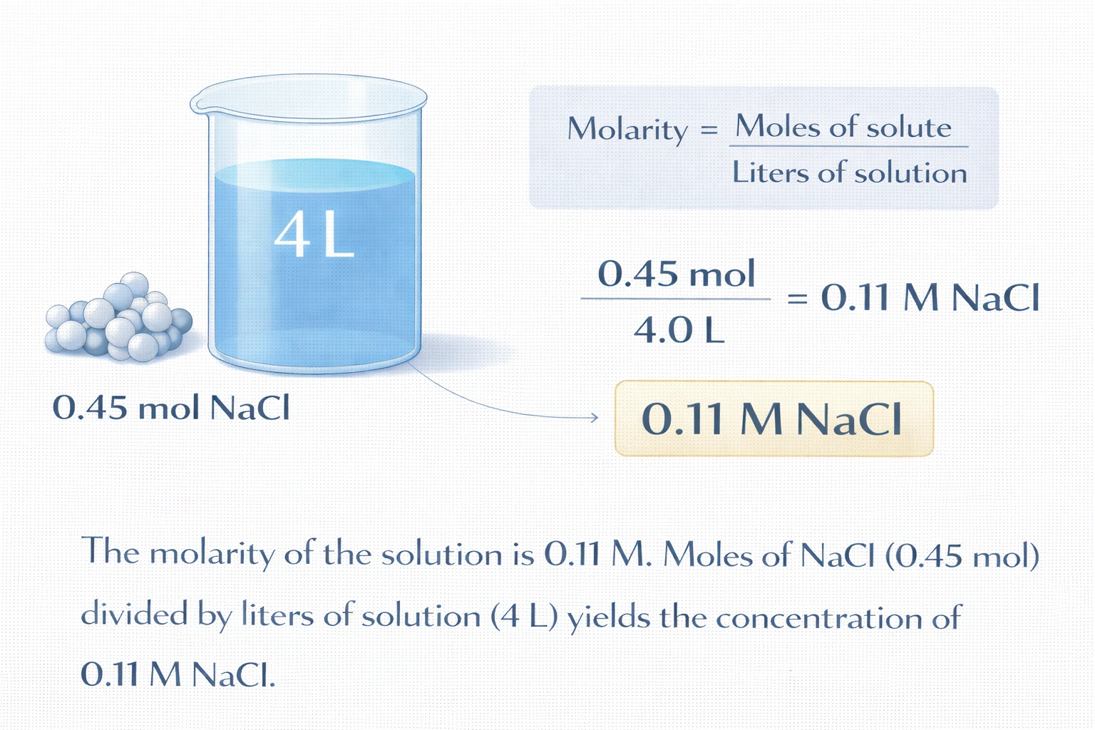 What is the molarity of a solution containing 0.45 moles of NaCl in 4 liters?