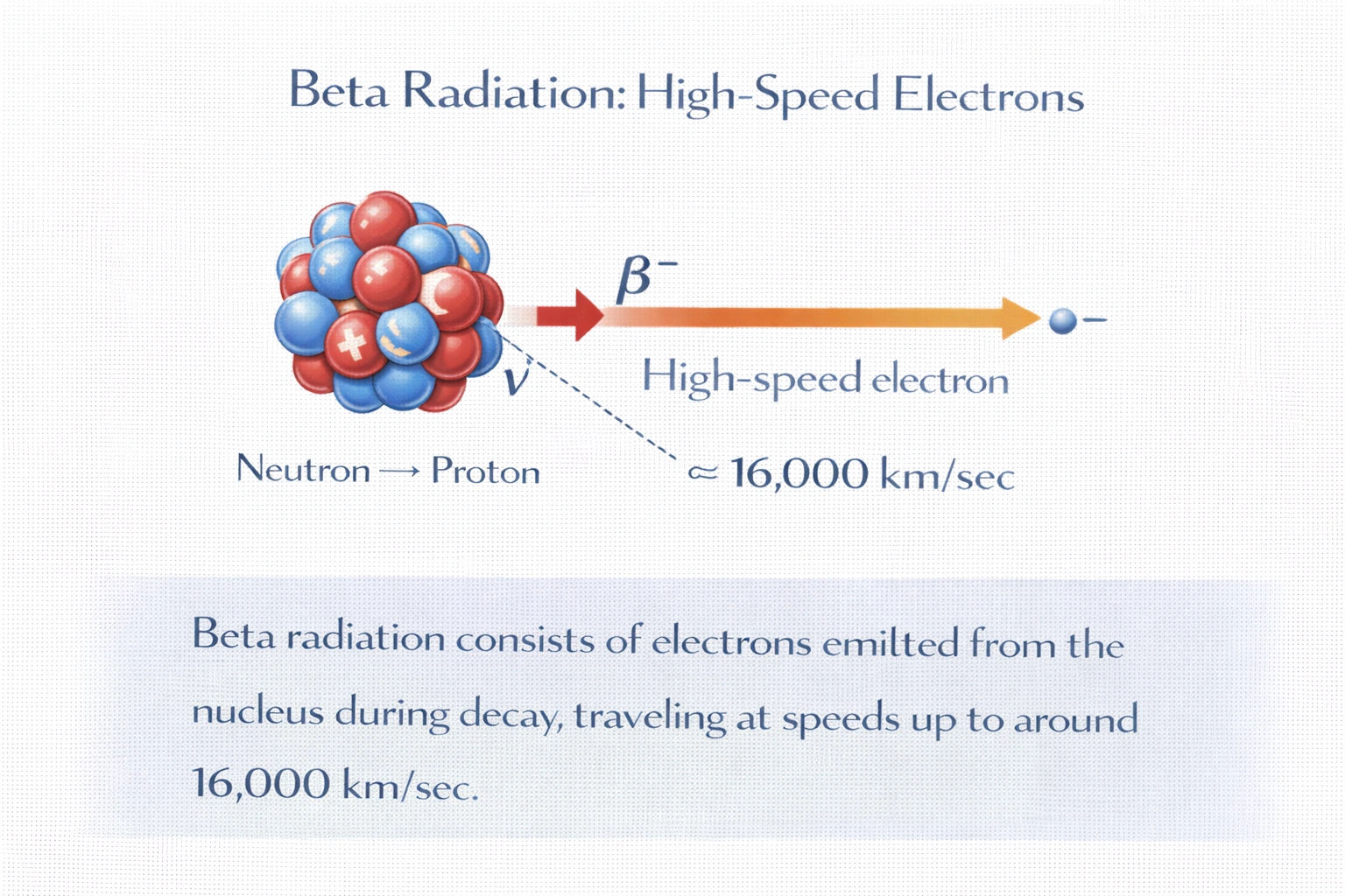 What form of radiation is composed of electrons traveling at around 16,000 km/sec?