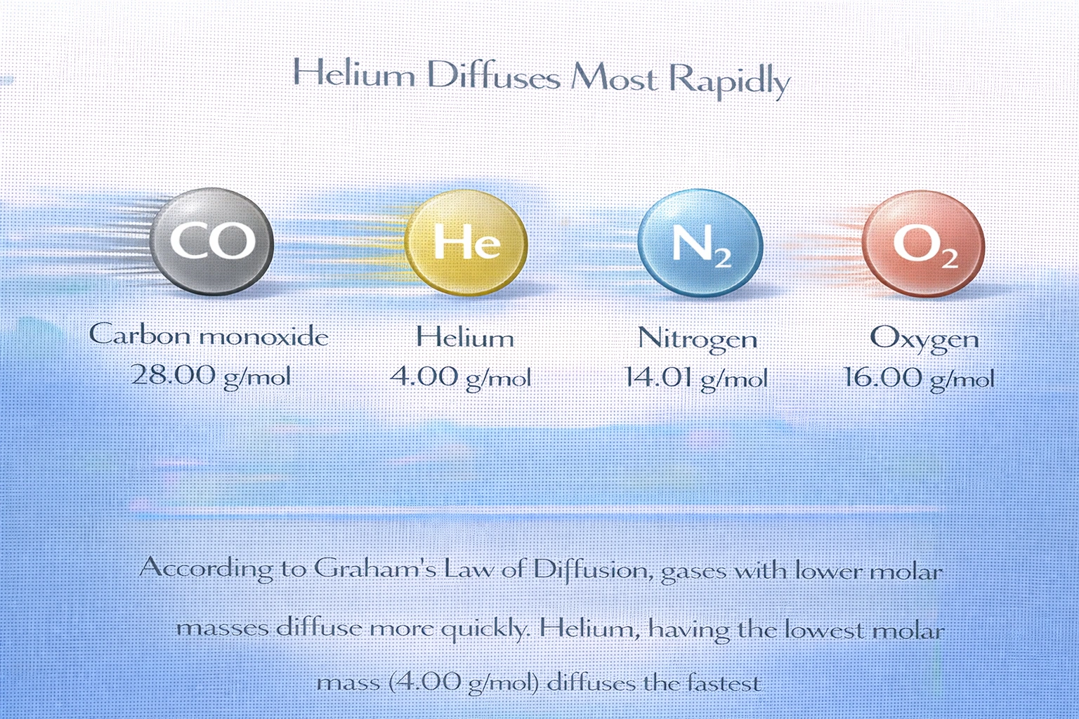 The molar mass of some gases is as follows: carbon monoxide, 28.00 g/mol; helium, 4.00 g/mol; nitrogen, 14.01 g/mol; and oxygen, 16.00 g/mol. Which would you expect to diffuse most rapidly?