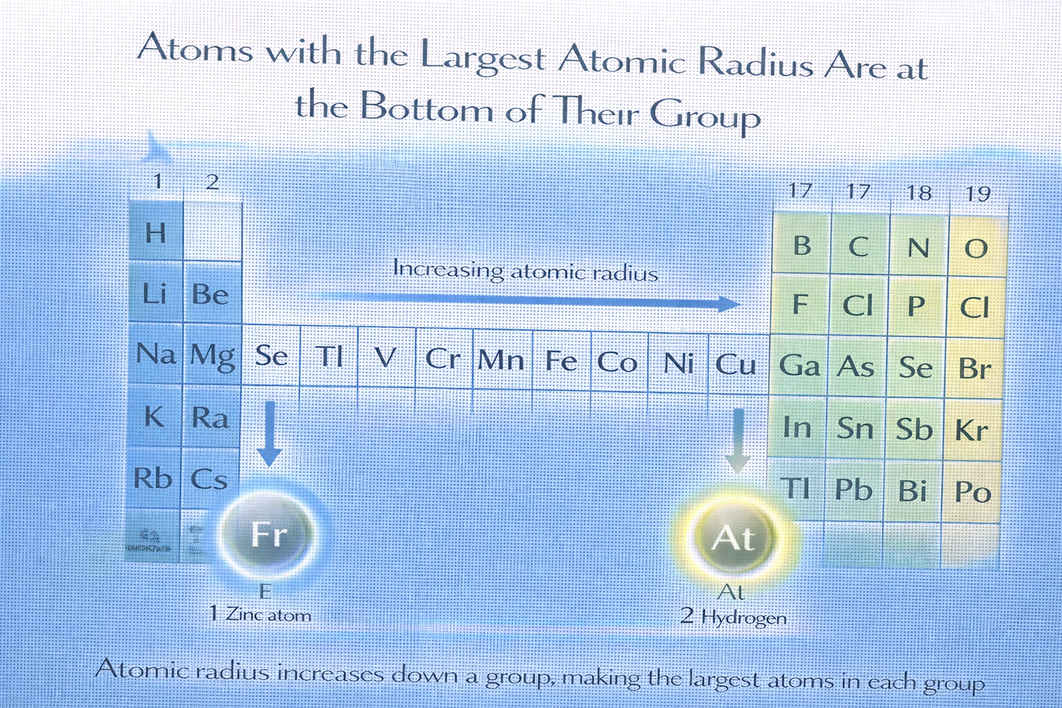 On the periodic table, where are atoms with the largest atomic radius located?
