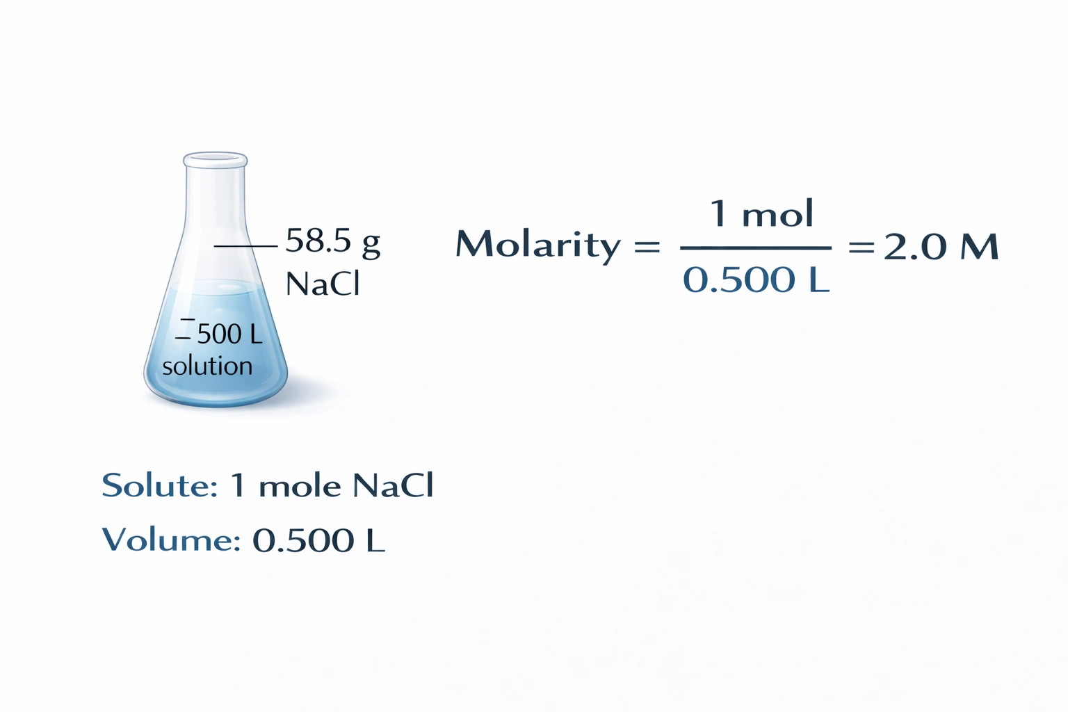 If 58.5 g of NaCl (1 mole of NaCl) are dissolved in enough water to make 0.500 L of solution, what is the molarity of the solution?