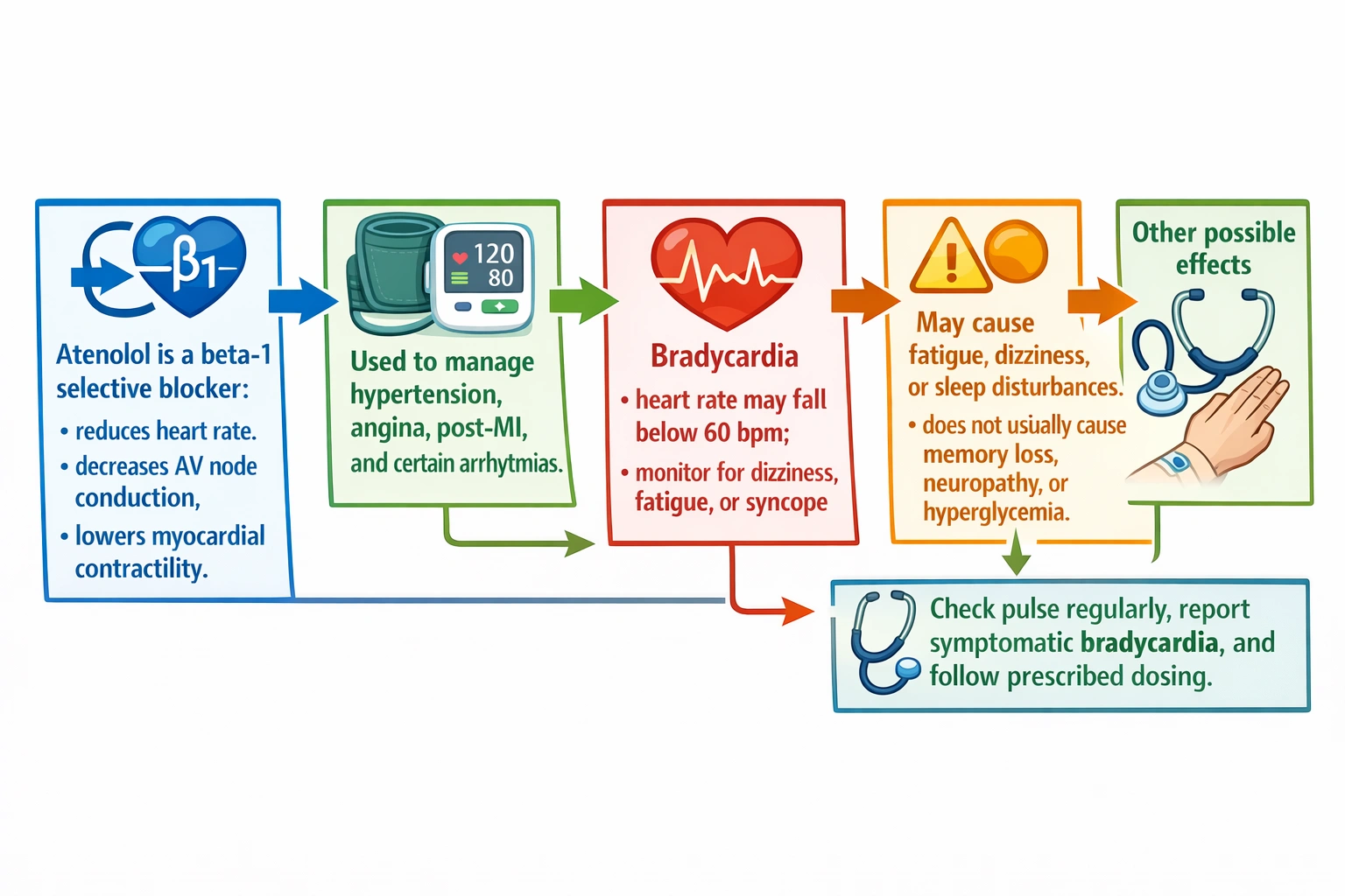 Which is a common side effect caused by atenolol?