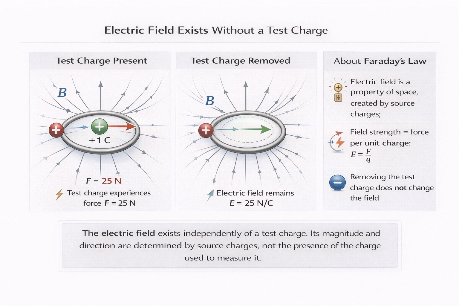 The electric force on a 1-coulomb charge is 25 newtons. If that charge is removed, what is the field strength at its former location?