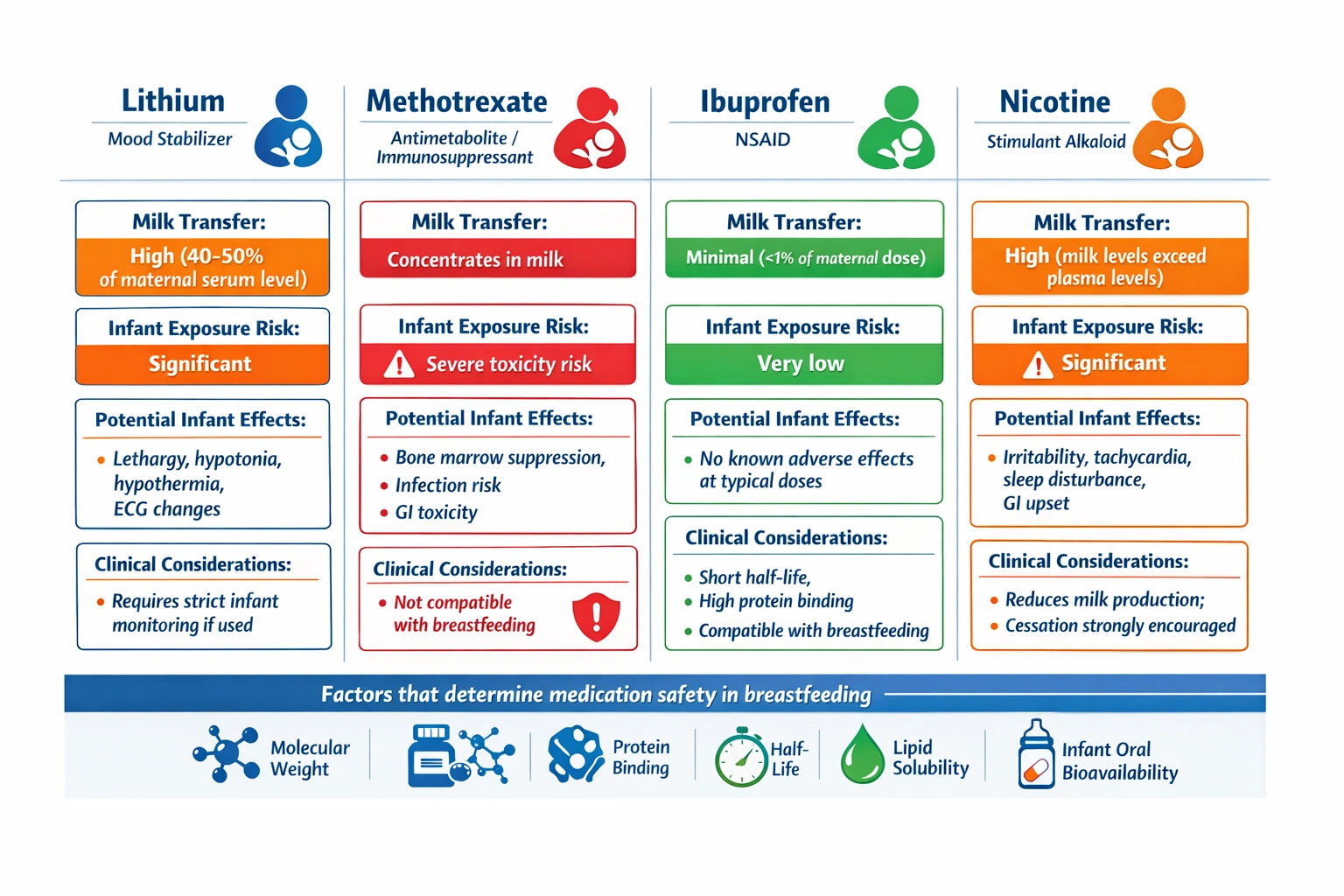 The nurse is talking with a new mother about medications that can be safely resumed now that she is no longer pregnant. All the following medications are contraindicated during pregnancy, but which one may be ingested while breastfeeding without causing known infant harm?