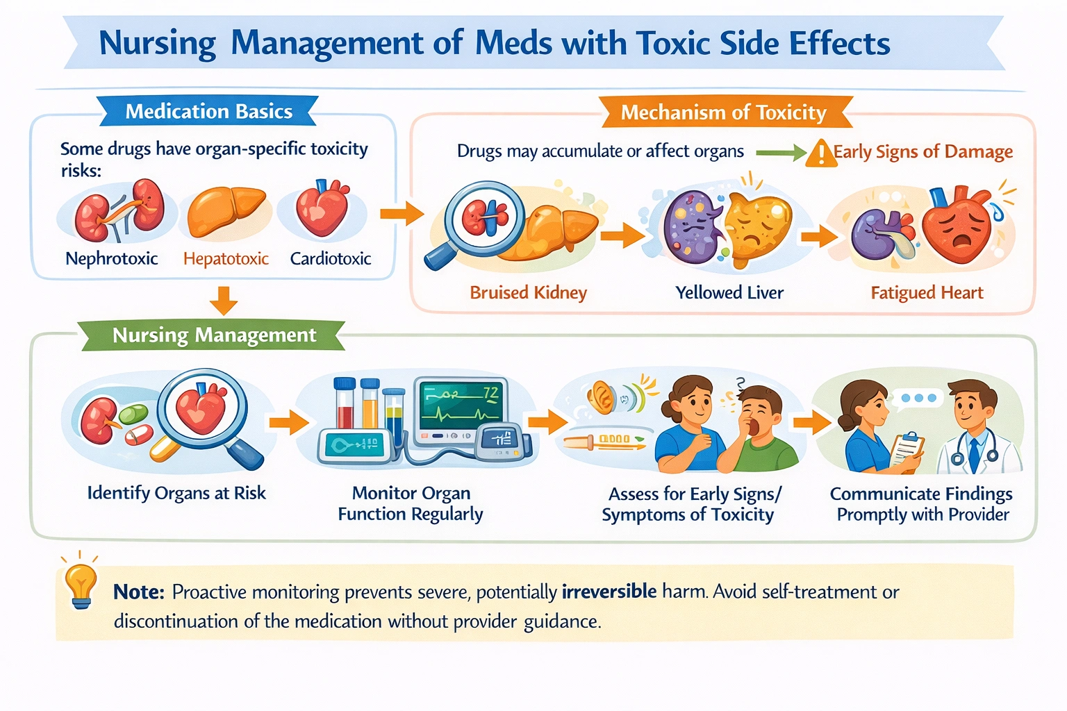 A client is taking a drug that has potential toxic side effects. What will the nurse do?