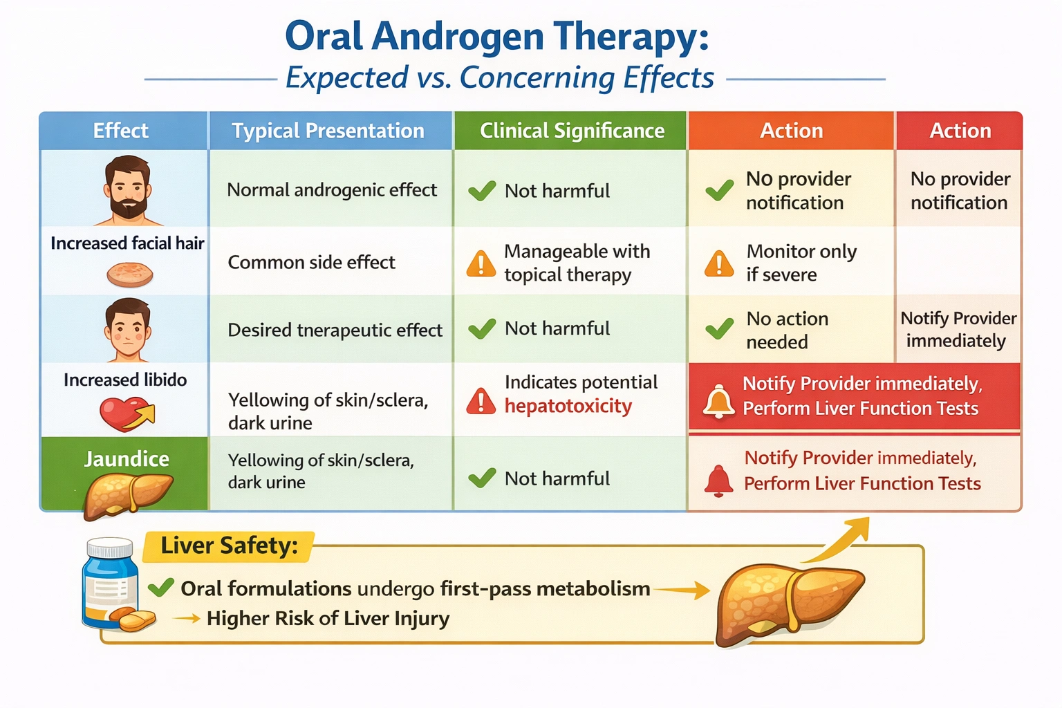 A nurse is reviewing the chart of an adult male client who has been taking oral androgens. Which assessment would warrant notifying the provider?