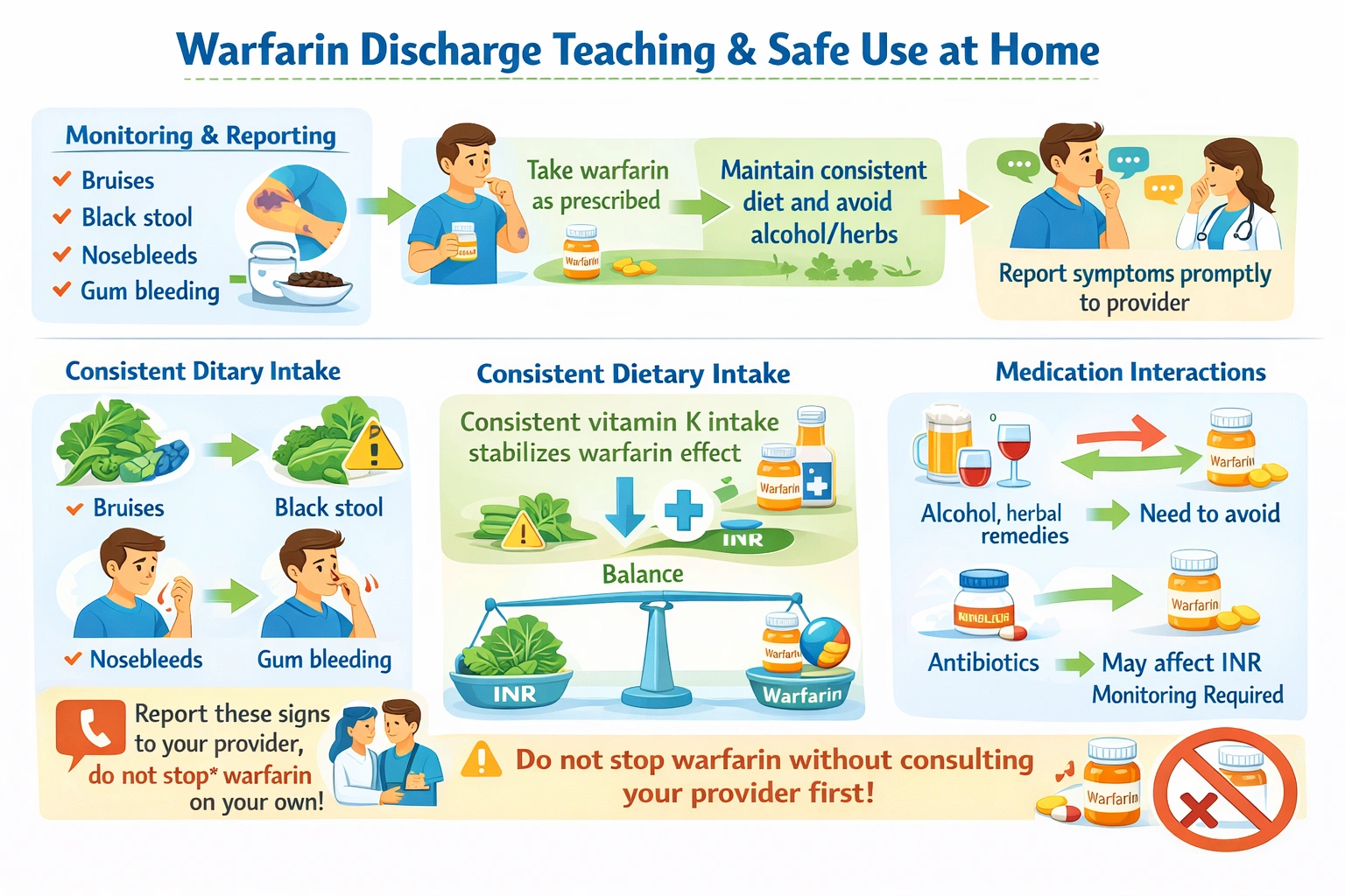 A nurse is preparing discharge teaching for a client who will be going home on warfarin. Which of these statements indicates the need for further instruction?