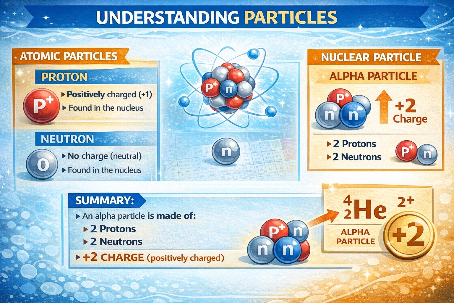 What is the charge of an alpha particle?