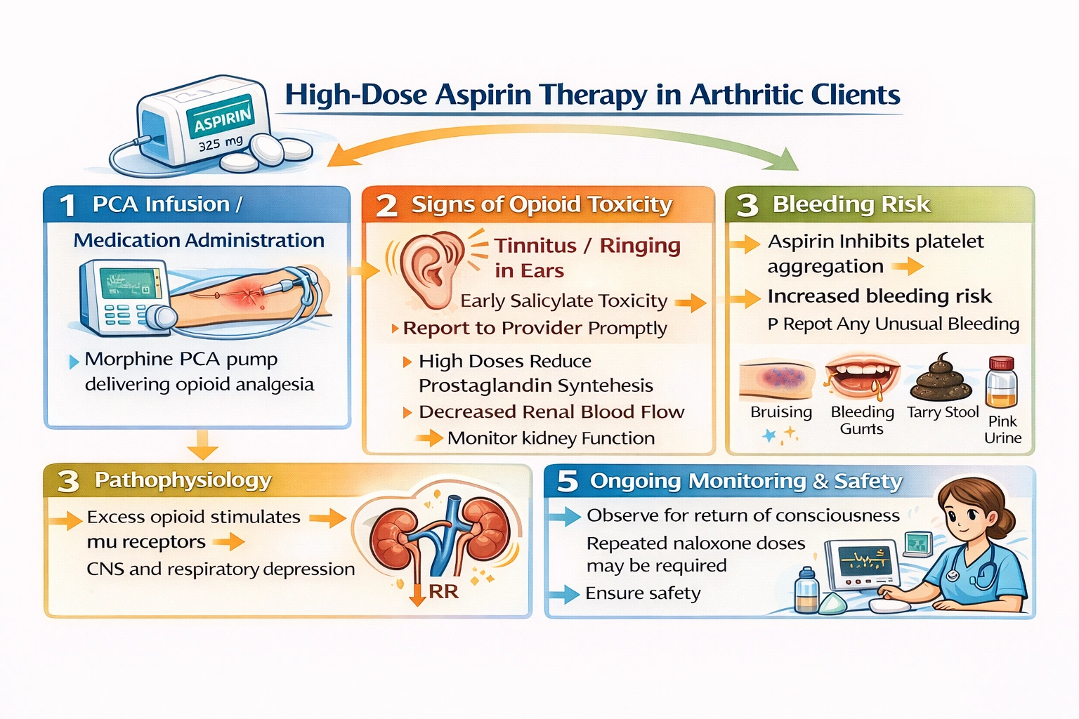 What must a nurse include in client education for an arthritic client taking high doses of aspirin?