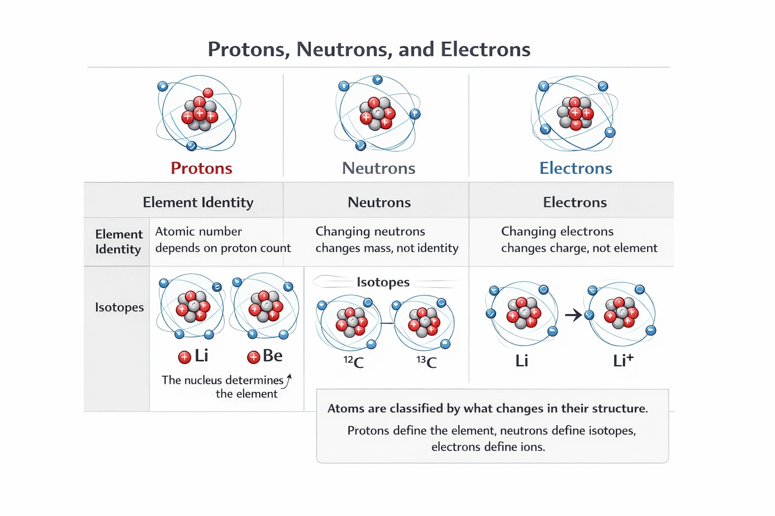 Which two atoms are the same element?