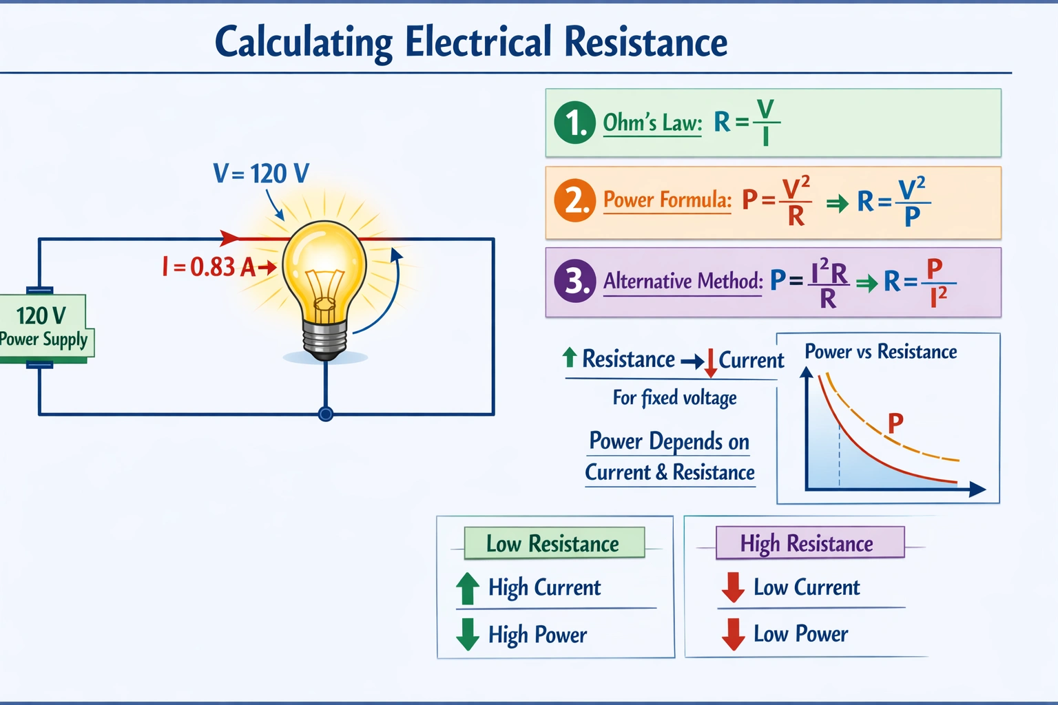 A 100-watt light bulb runs off a 120-volt source. If 0.83 amps flow through the bulb, what is its resistance?