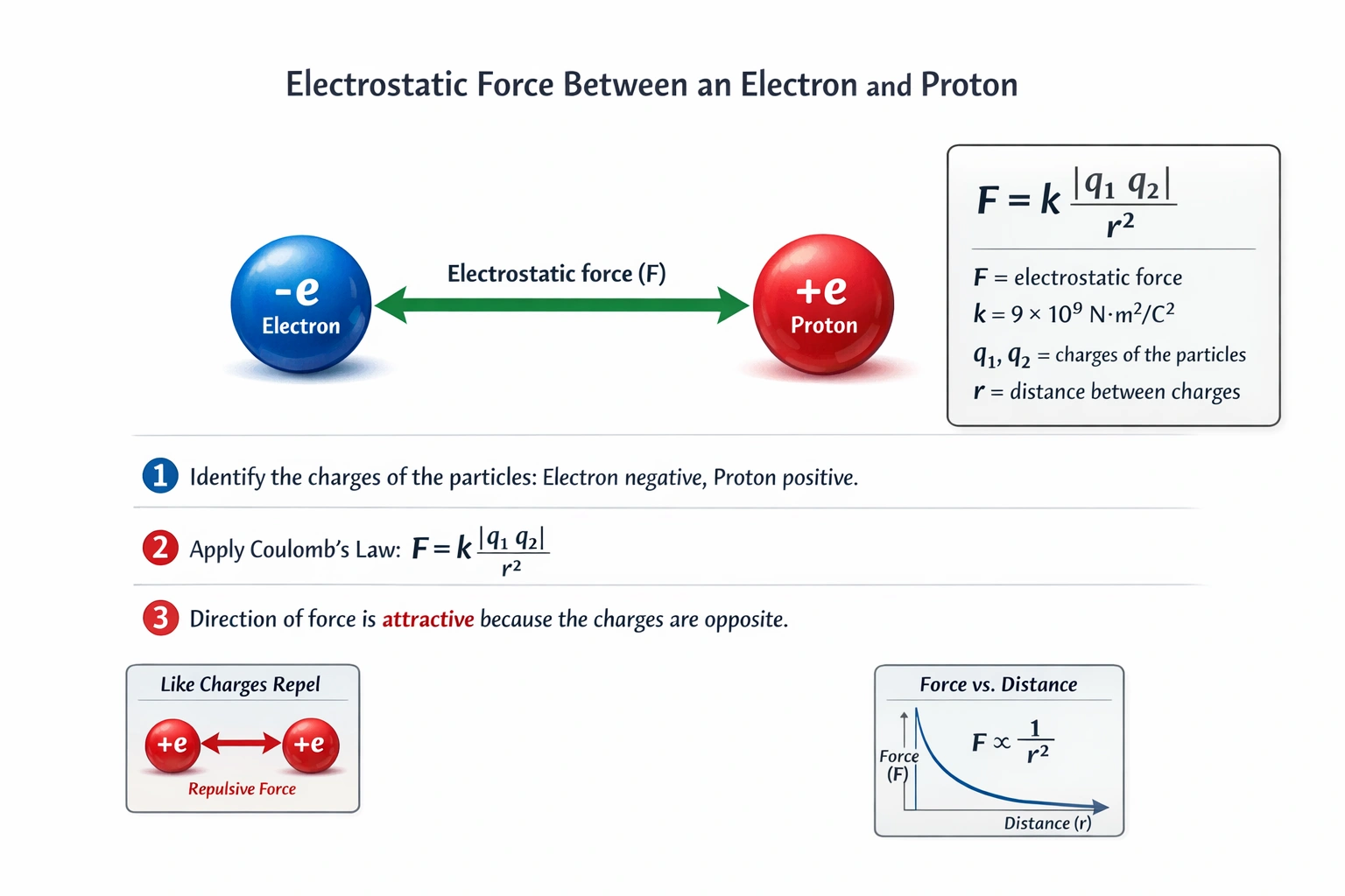 What kind of force exists between an electron and a proton?