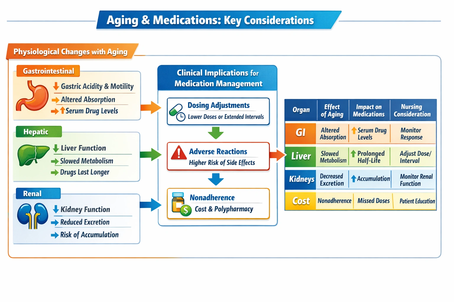 A nurse is teaching a group of nursing students about administering medications to older adult clients. Which statement by a student indicates a need for further teaching?