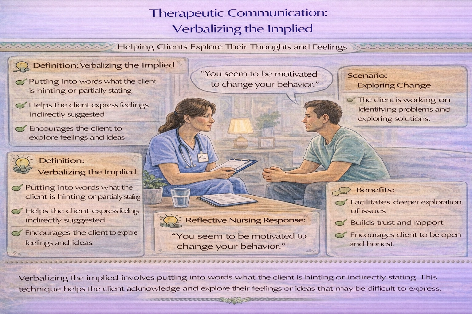 A client is trying to explore and solve a problem. Which nursing statement would be an example of verbalizing the implied?