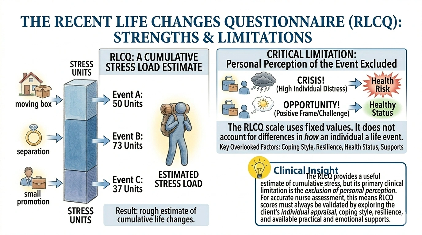 Research undertaken by Miller and Rahe in 1997 demonstrated a correlation between the effects of life change and illness. This research led to the development of the Recent Life Changes Questionnaire (RLCQ). Which principle most limits the effectiveness of this tool?