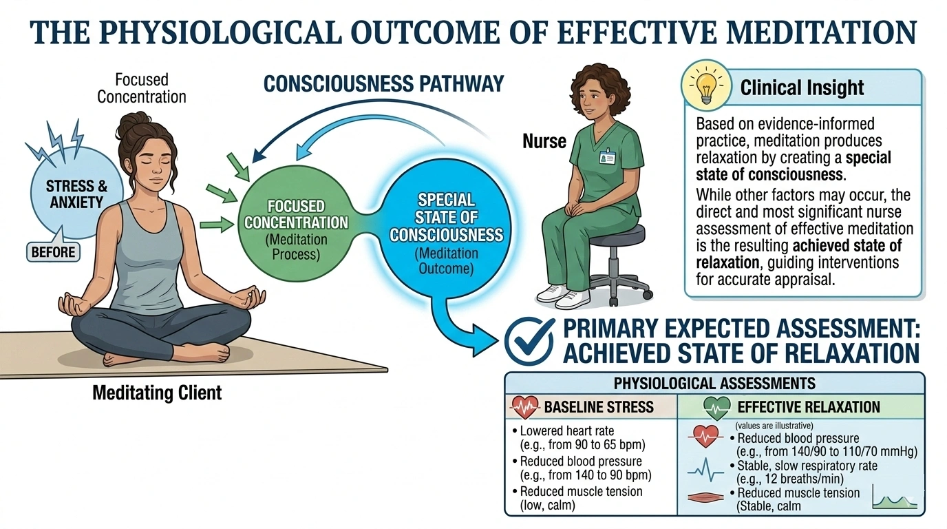 Meditation has been shown to be an effective stress management technique. When meditation is effective, what should a nurse expect to assess?