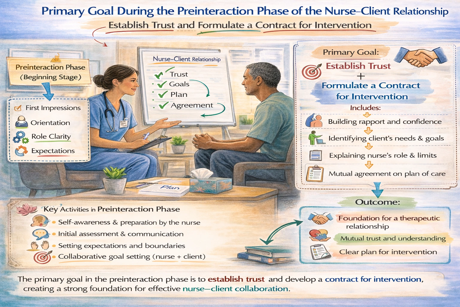 What should be the nurses primary goal during the preinteraction phase of the nurseclient relationship?