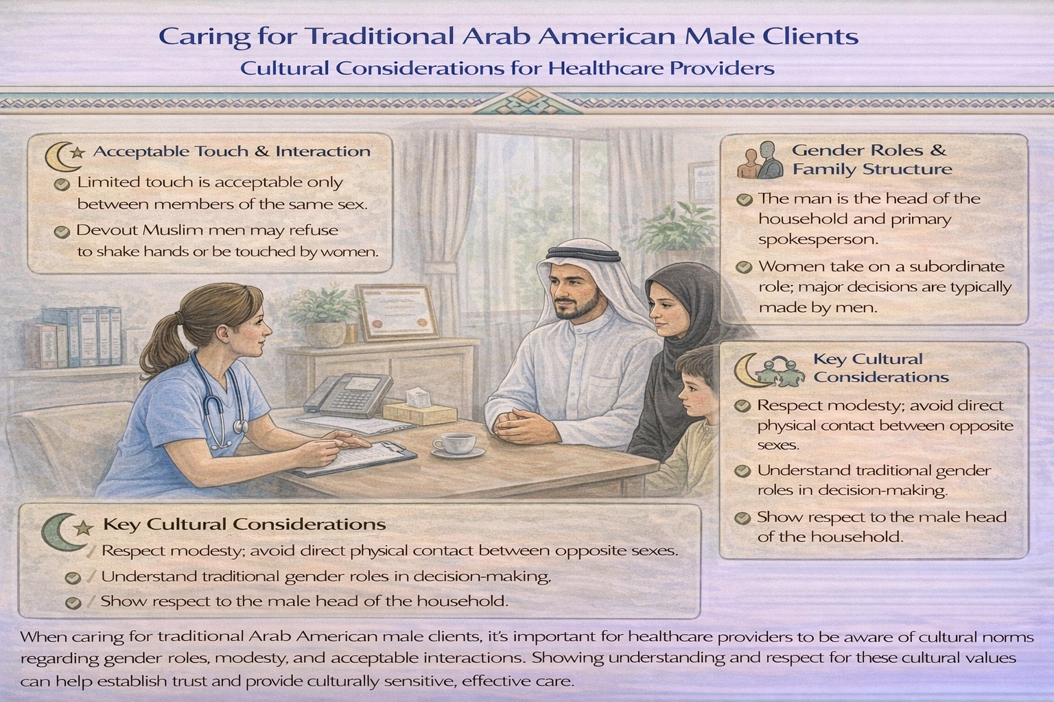 A female nurse is caring for a traditional Arab American male client. When planning effective care for this client, the nurse should be aware of which of the following cultural considerations? Select all that apply.
