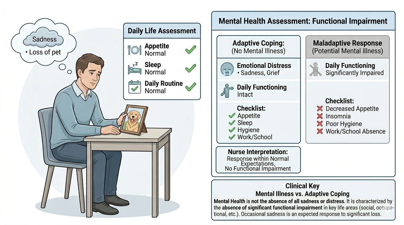 A nurse is assessing a client who is experiencing occasional feelings of sadness because of the recent death of a beloved pet. The clients appetite, sleep patterns, and daily routine have not changed. How should the nurse interpret the clients behaviors?