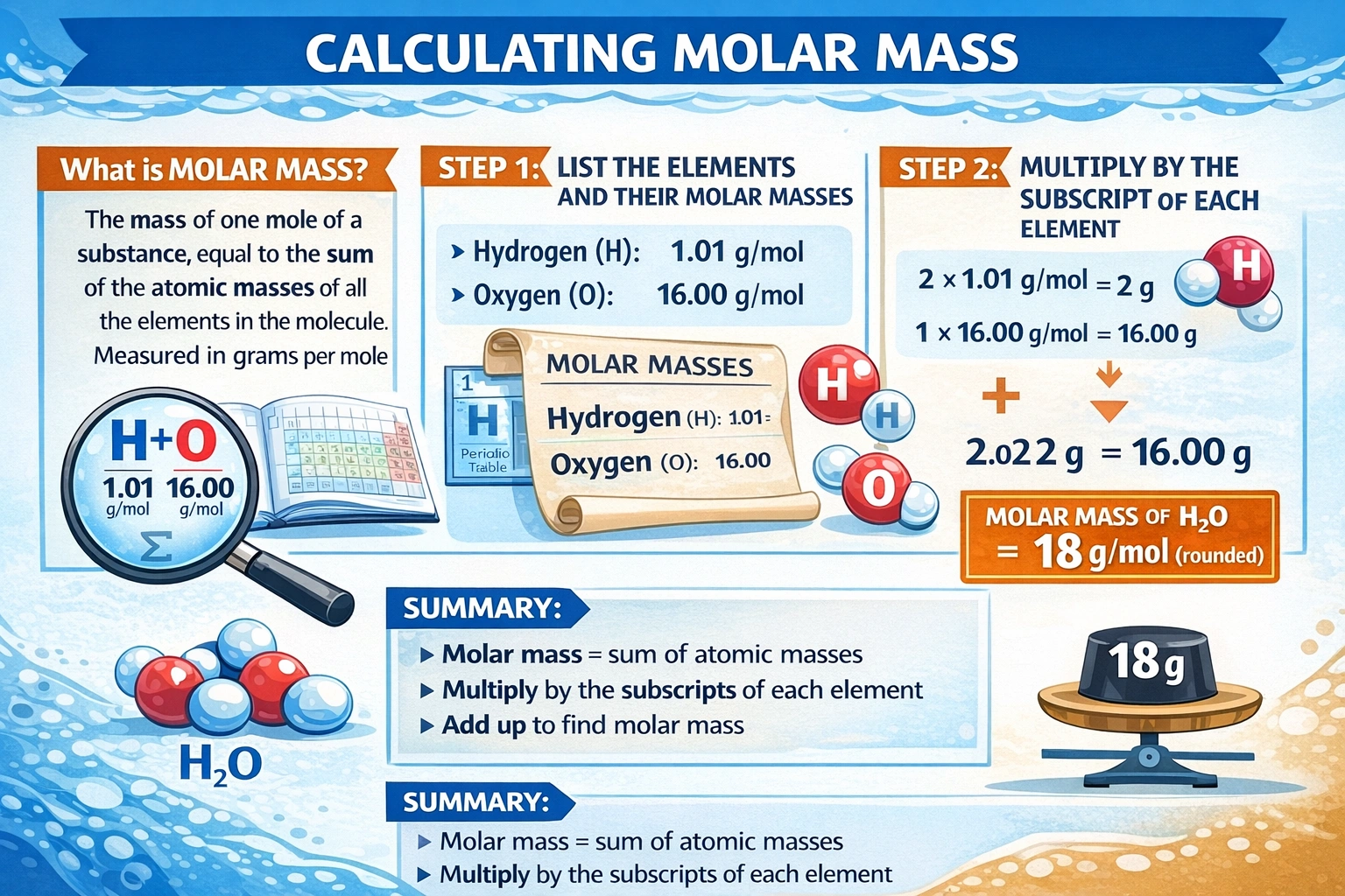 To the nearest whole number, what is the mass of one mole of water?