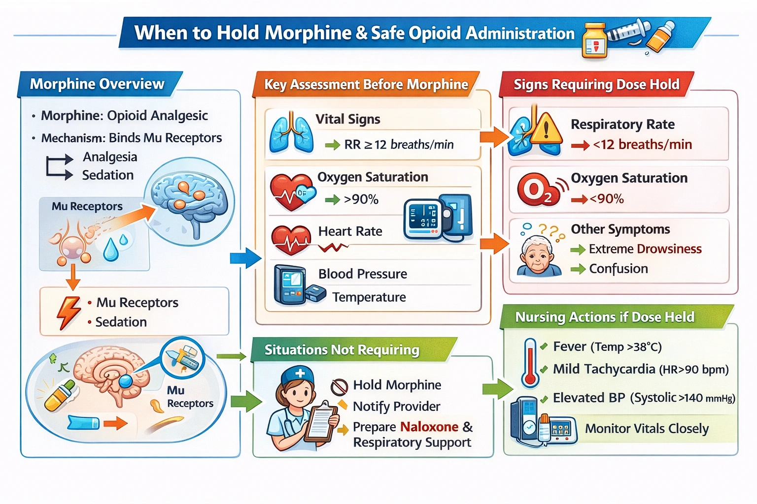 Which of these situations would cause the nurse to hold a dose of morphine?