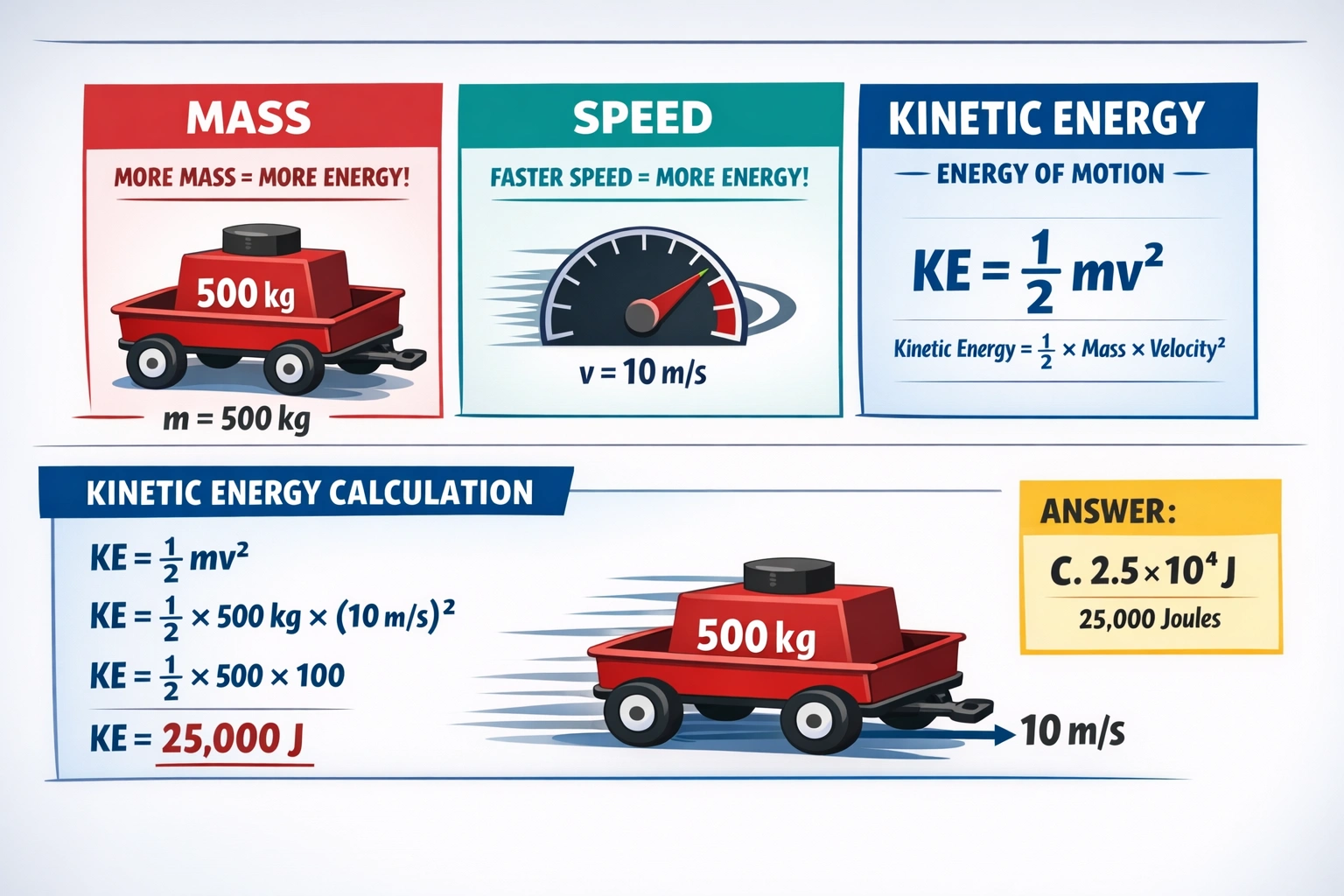 What is the kinetic energy of a 500-kg wagon moving at 10 m/s?